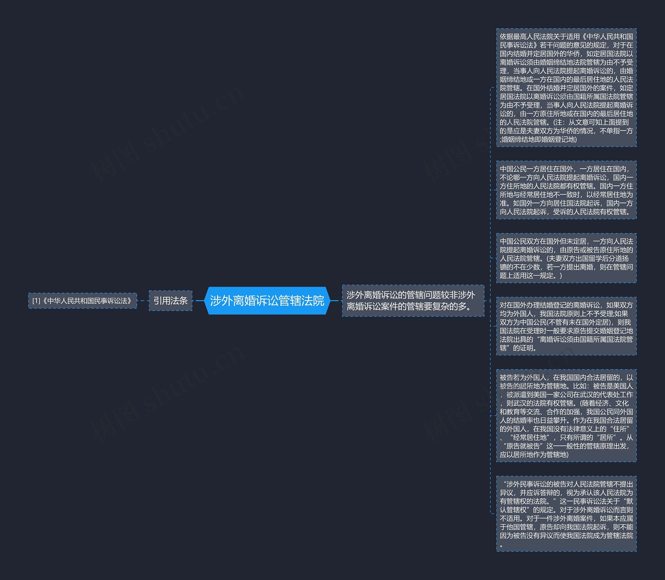 涉外离婚诉讼管辖法院思维导图