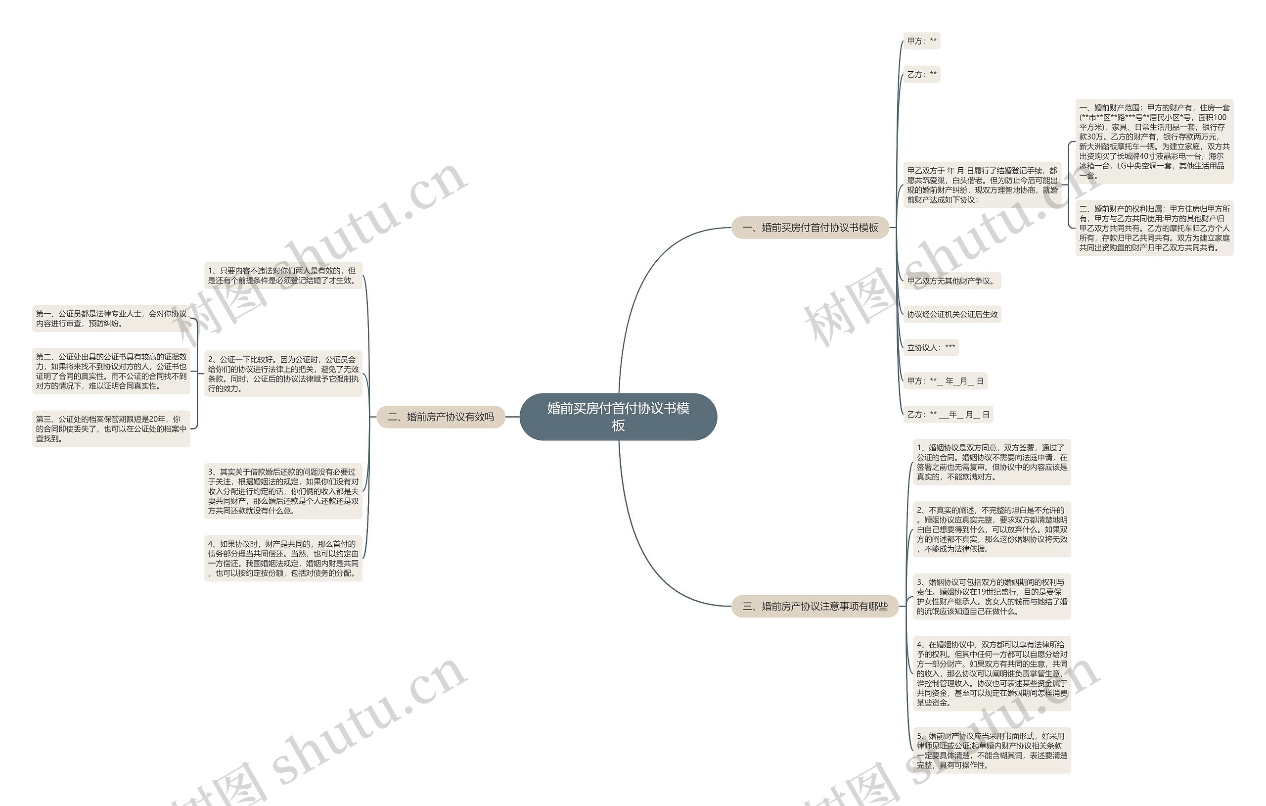 婚前买房付首付协议书思维导图