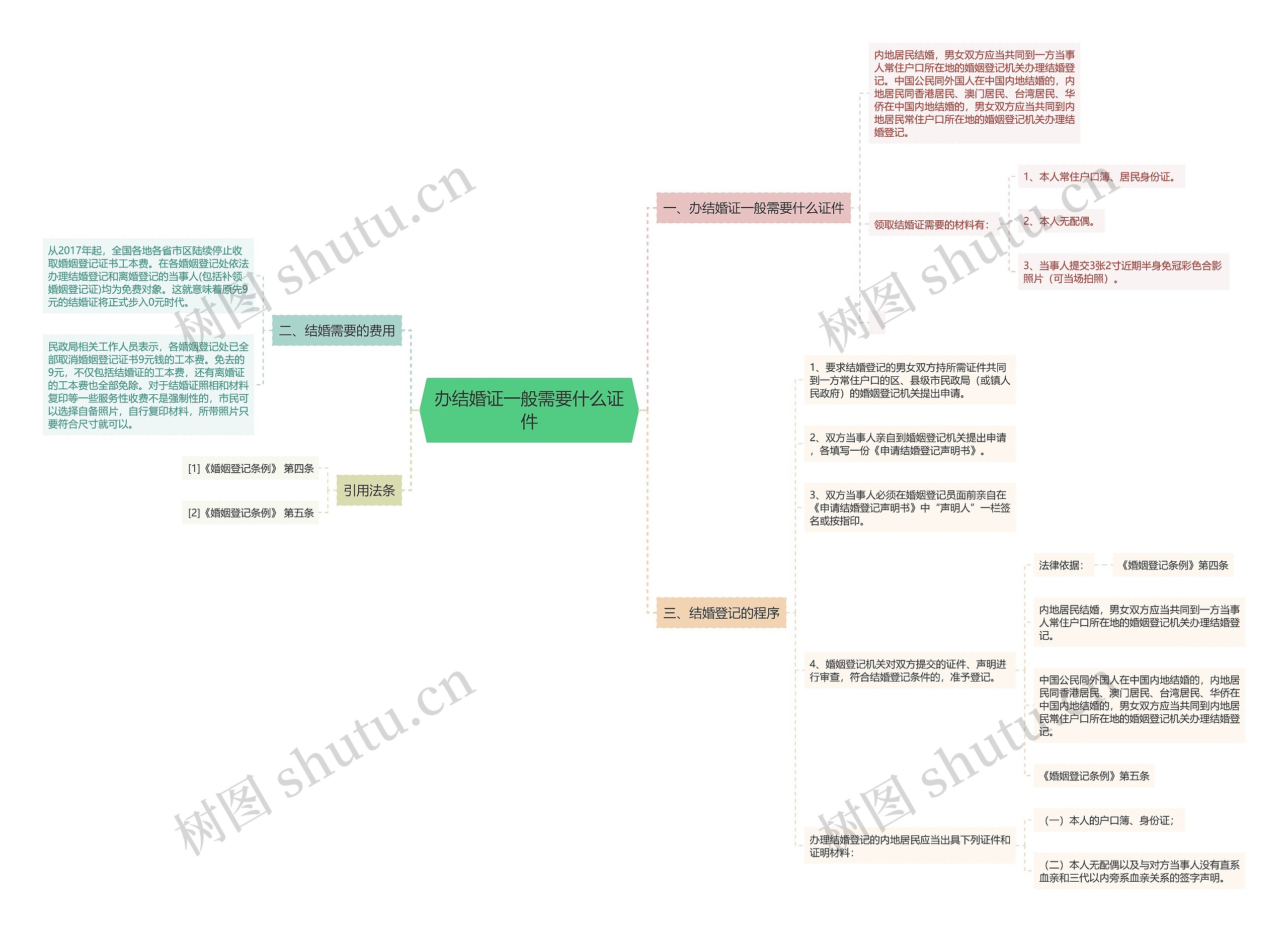 办结婚证一般需要什么证件思维导图