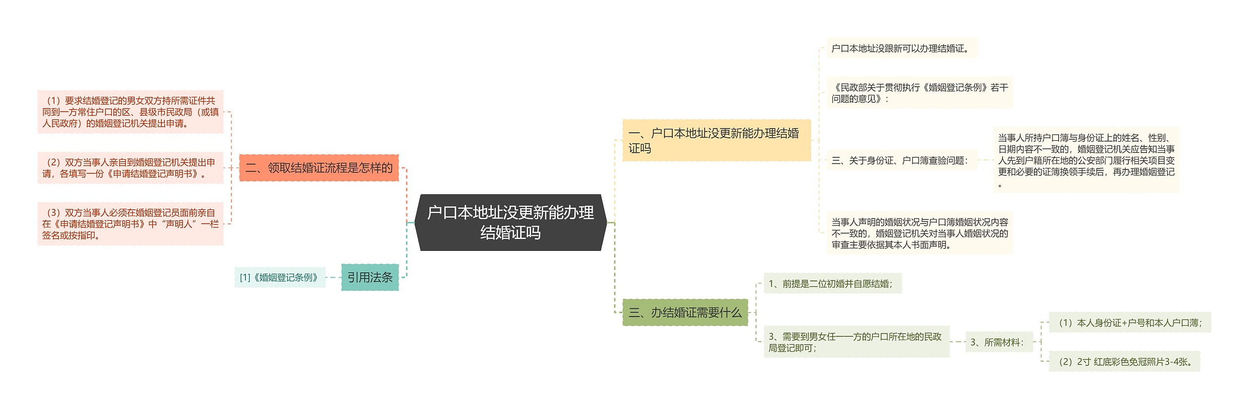 户口本地址没更新能办理结婚证吗思维导图