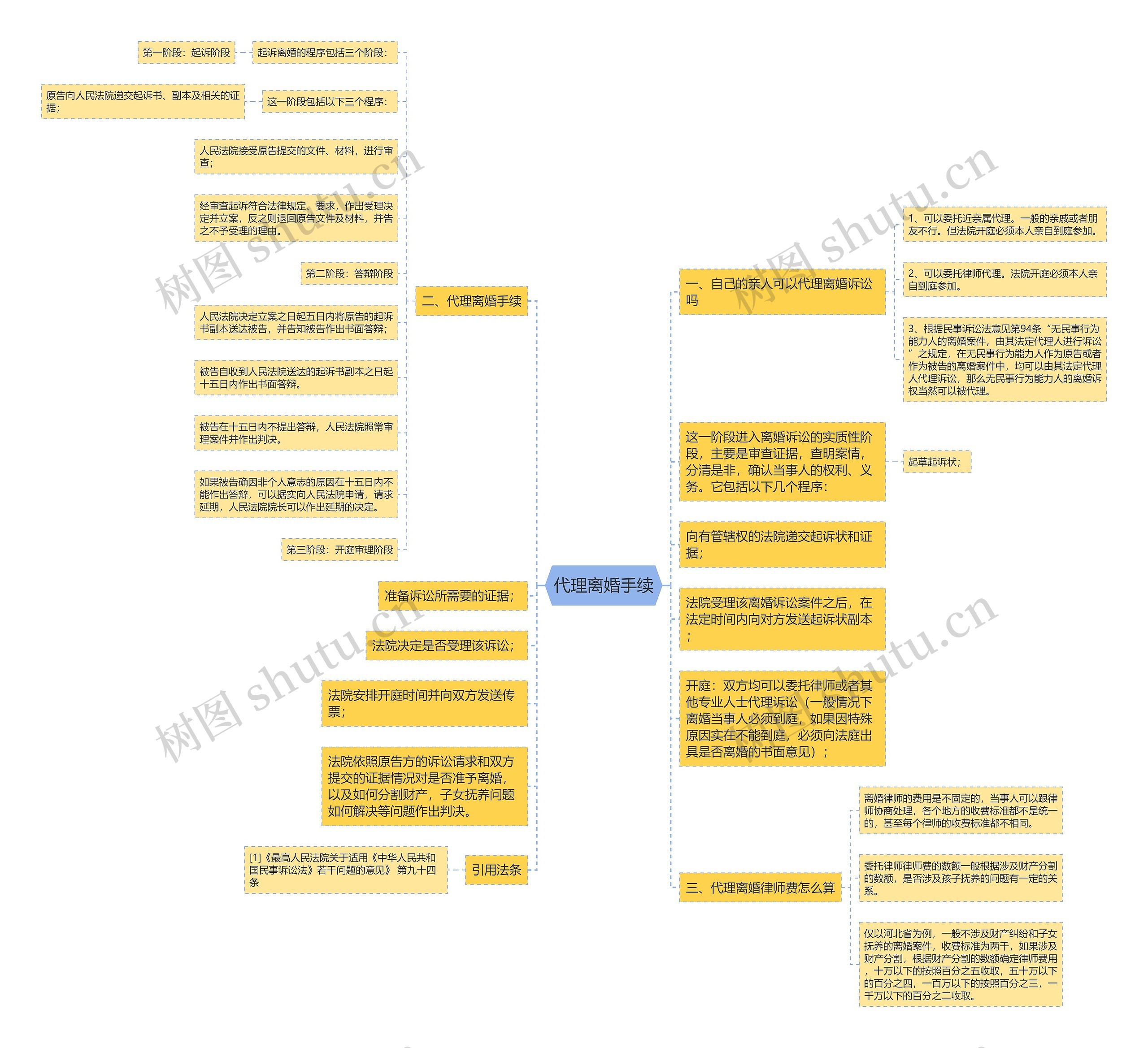 代理离婚手续 代理离婚手续