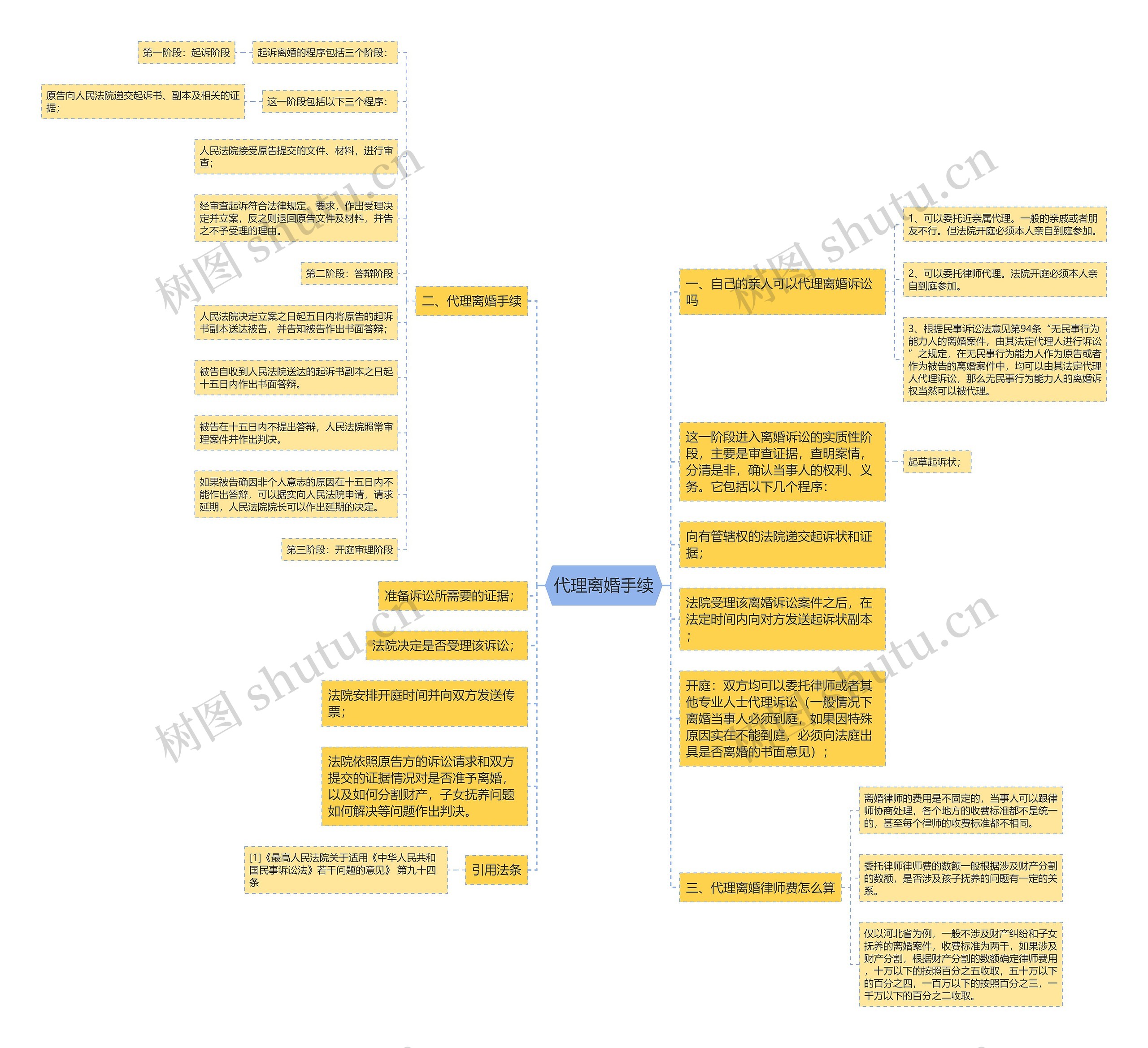 代理离婚手续思维导图