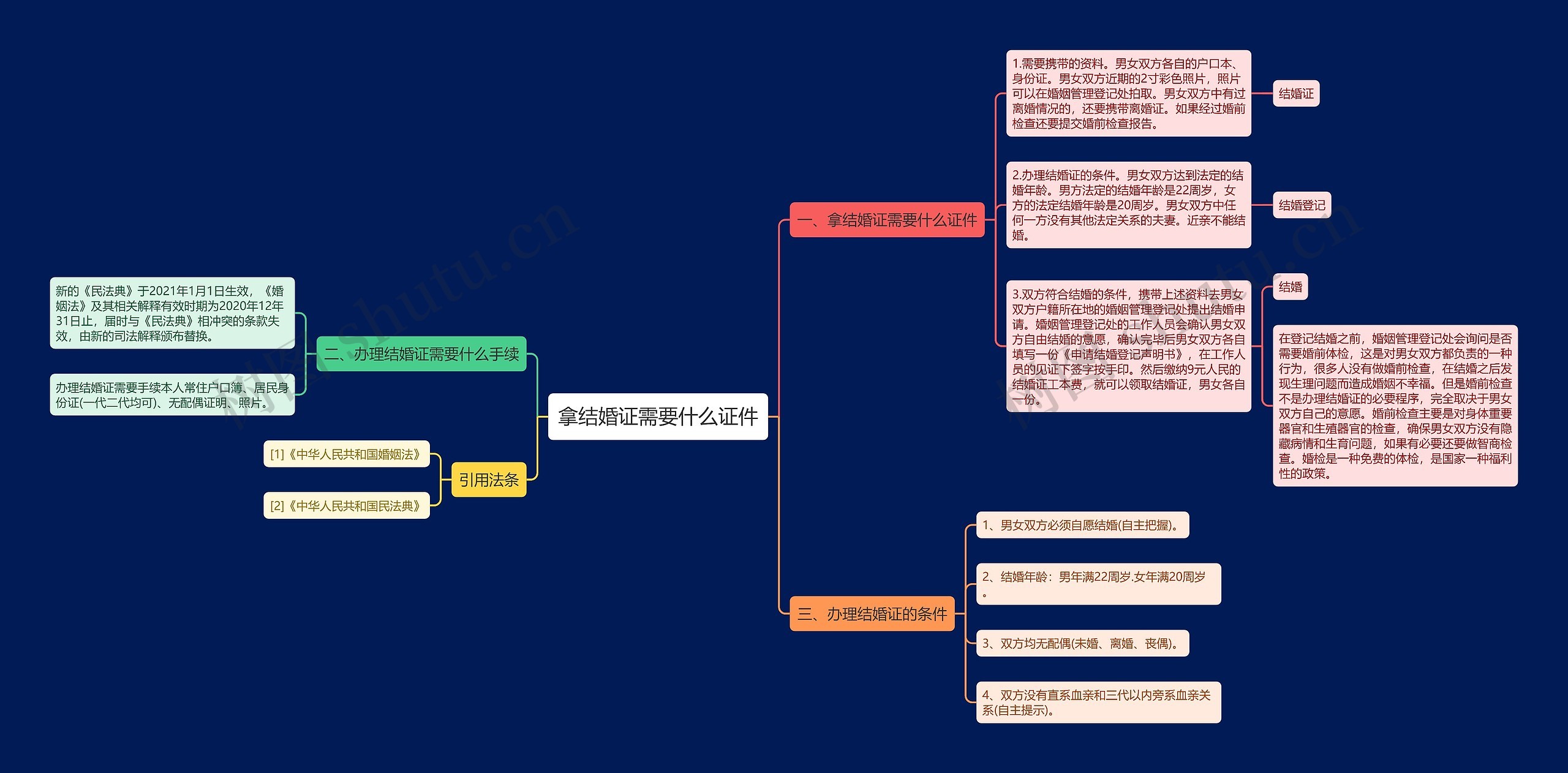 拿结婚证需要什么证件