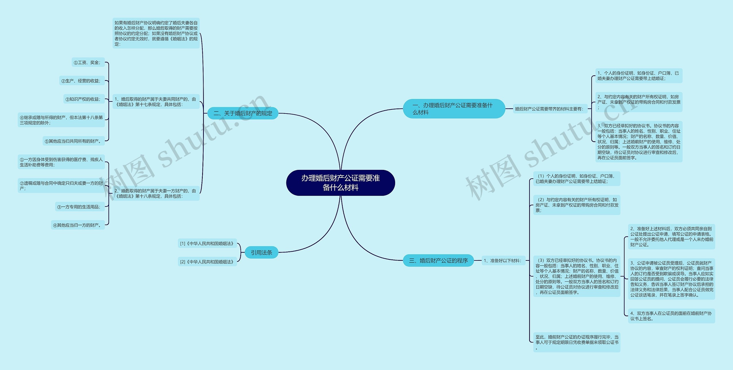 办理婚后财产公证需要准备什么材料思维导图