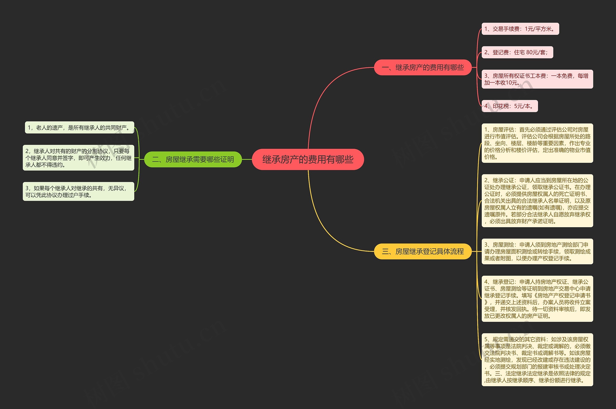 继承房产的费用有哪些 继承房产的费用有哪些