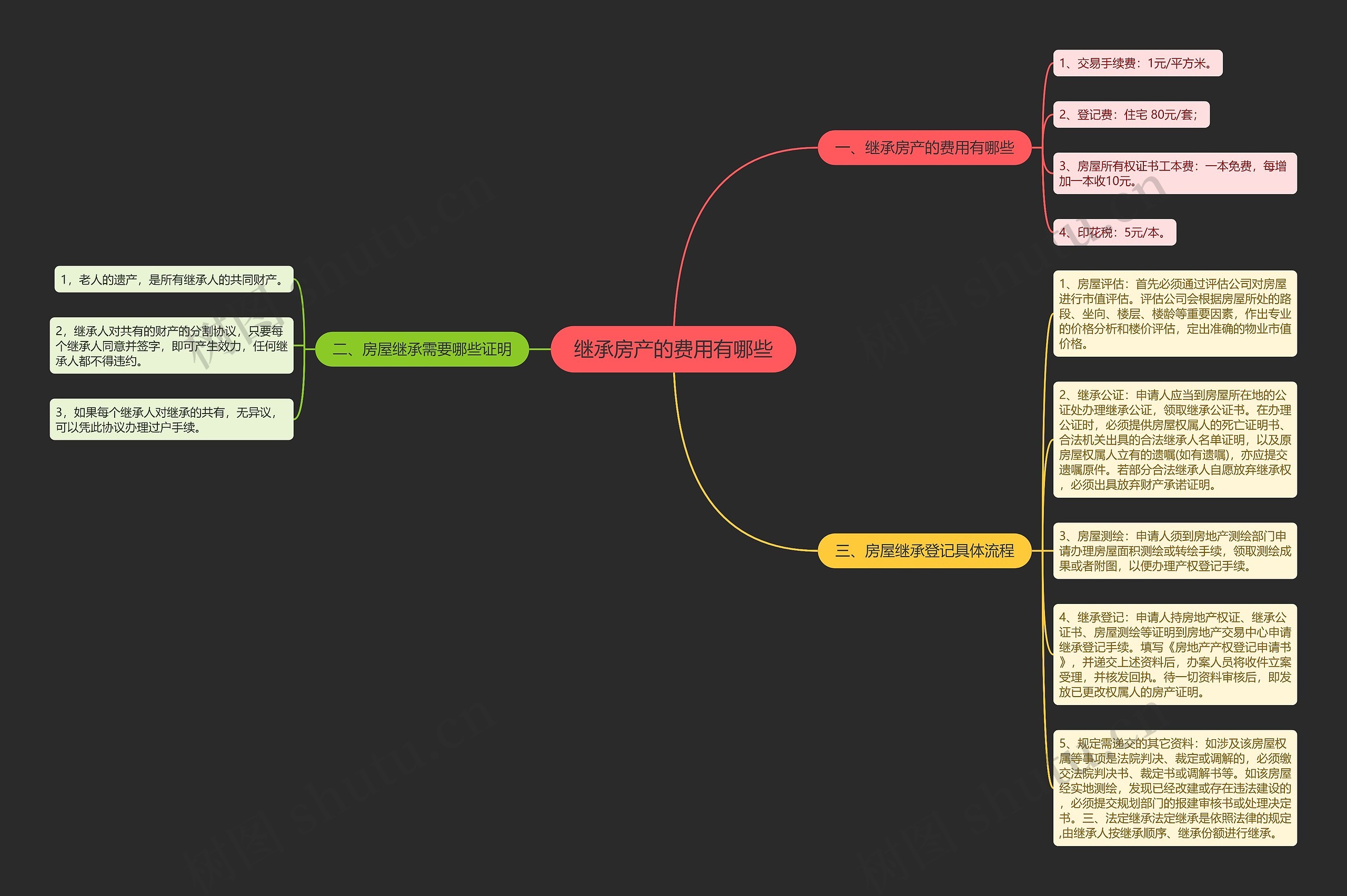 继承房产的费用有哪些思维导图