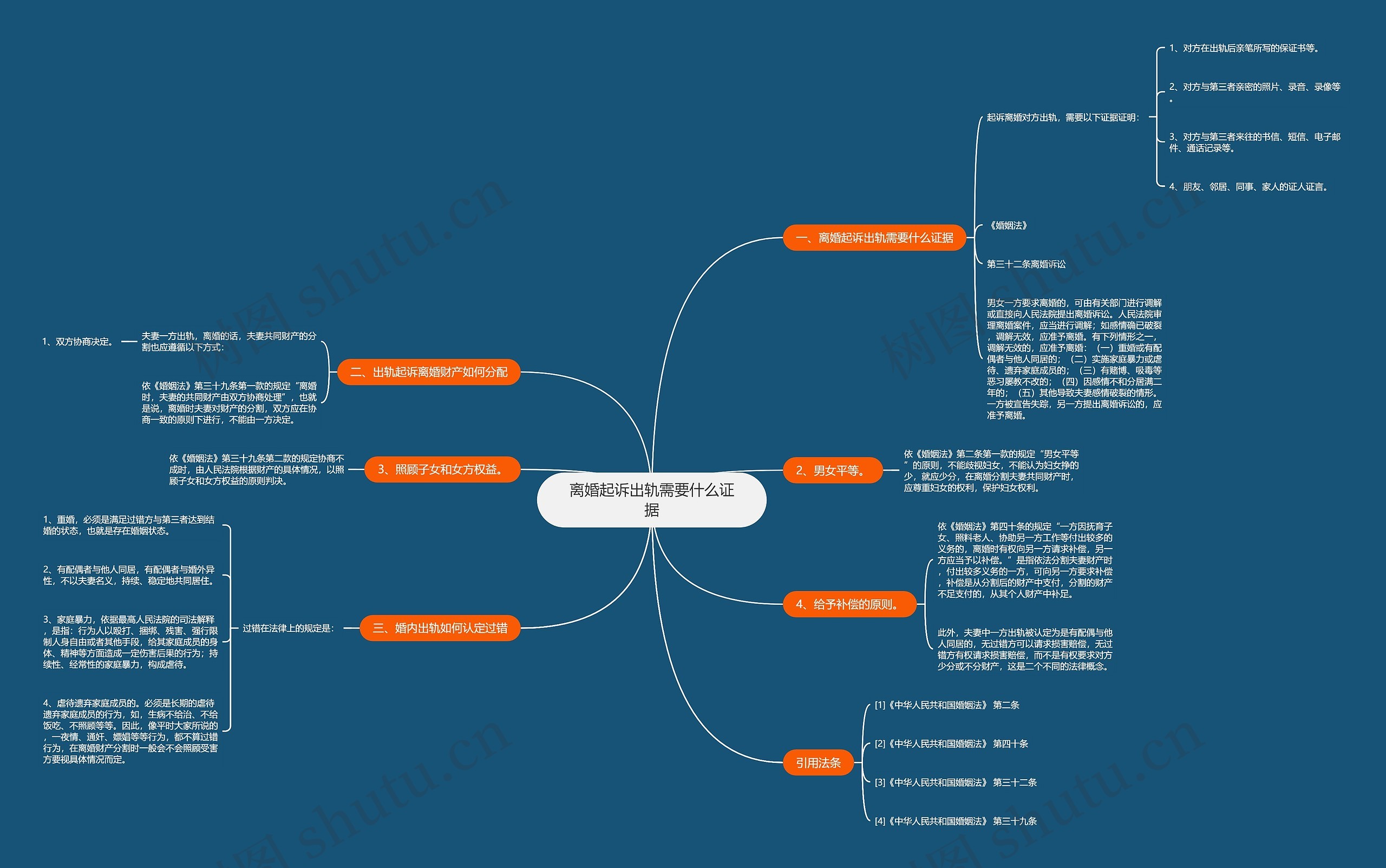 离婚起诉出轨需要什么证据思维导图