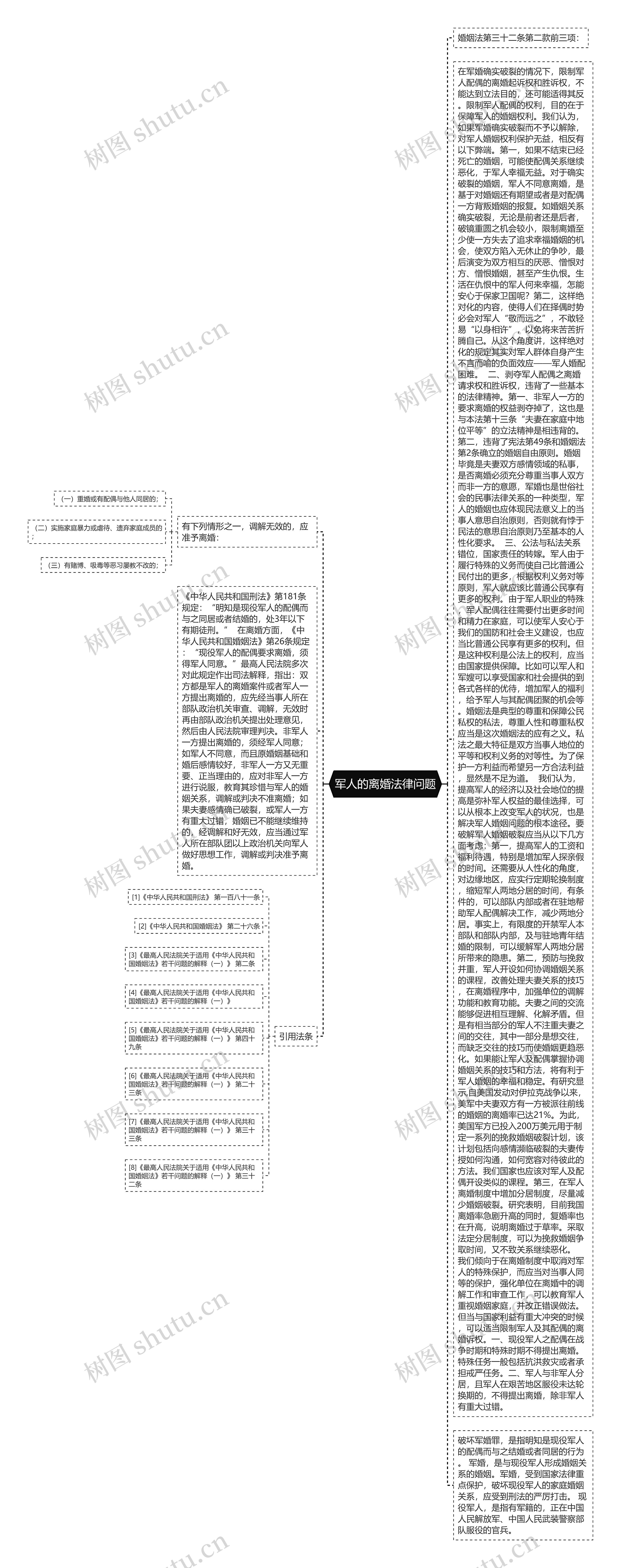 军人的离婚法律问题思维导图