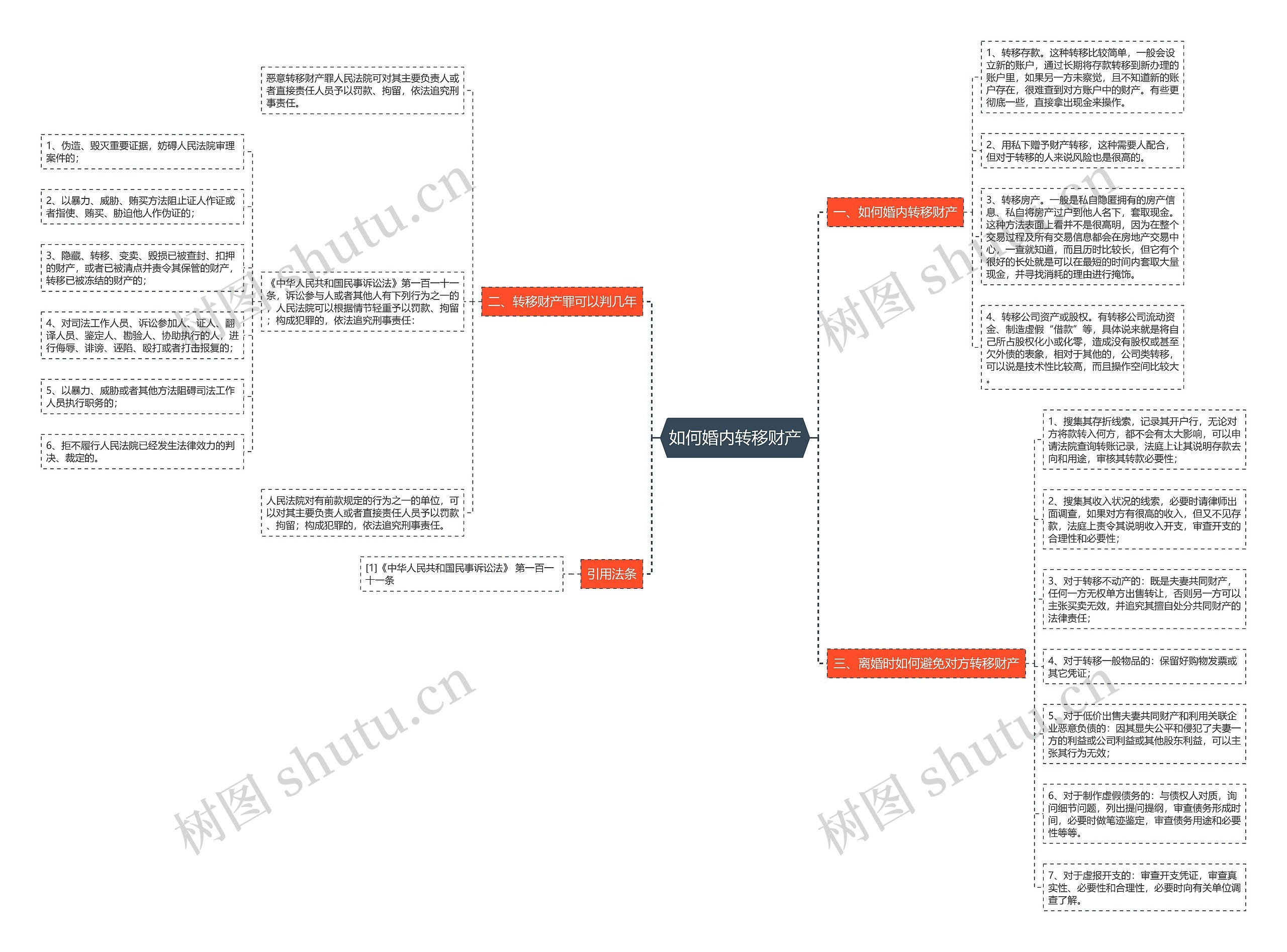 如何婚内转移财产思维导图
