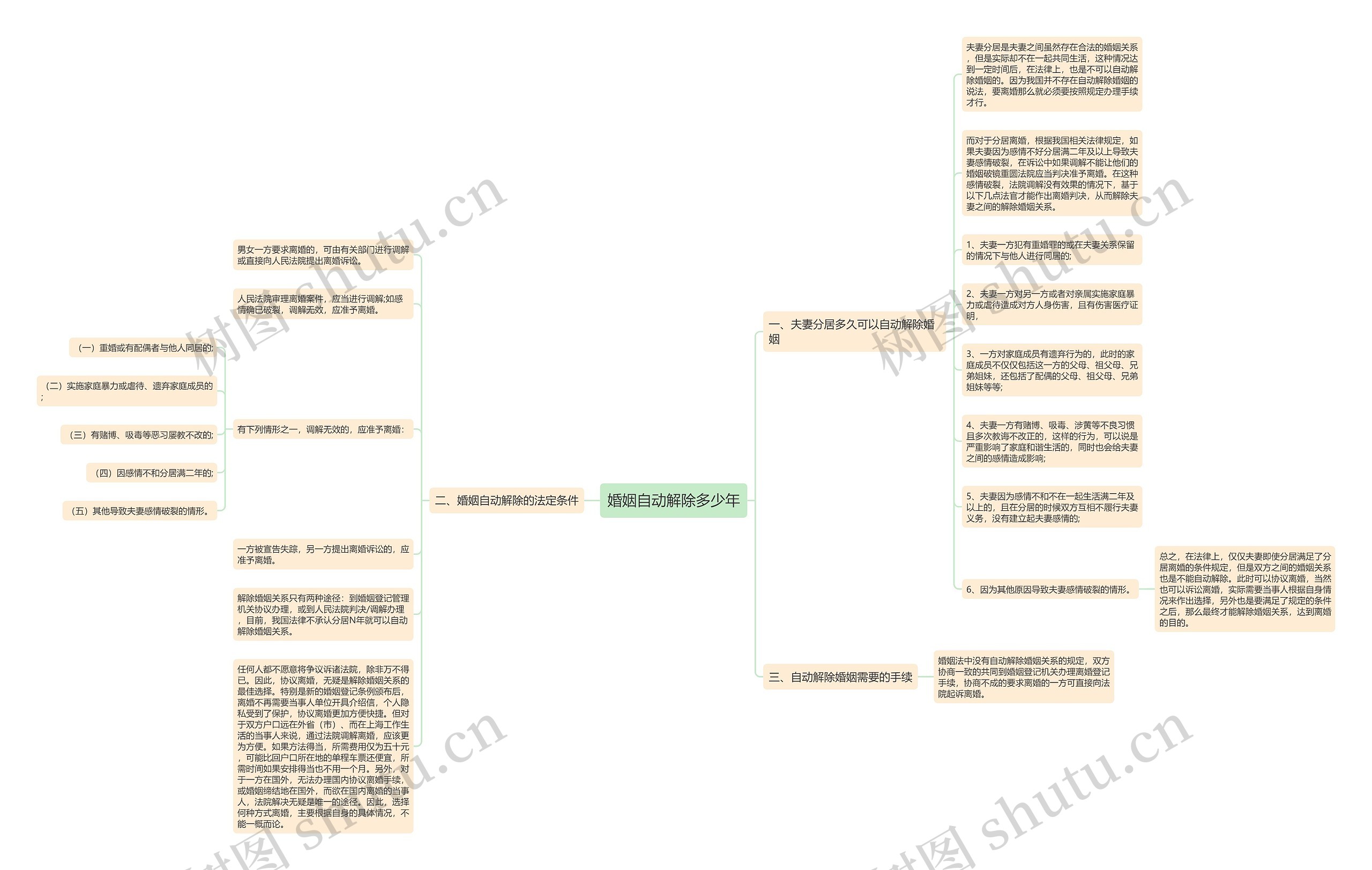婚姻自动解除多少年思维导图高清图 婚姻自动解除多少年思维导图