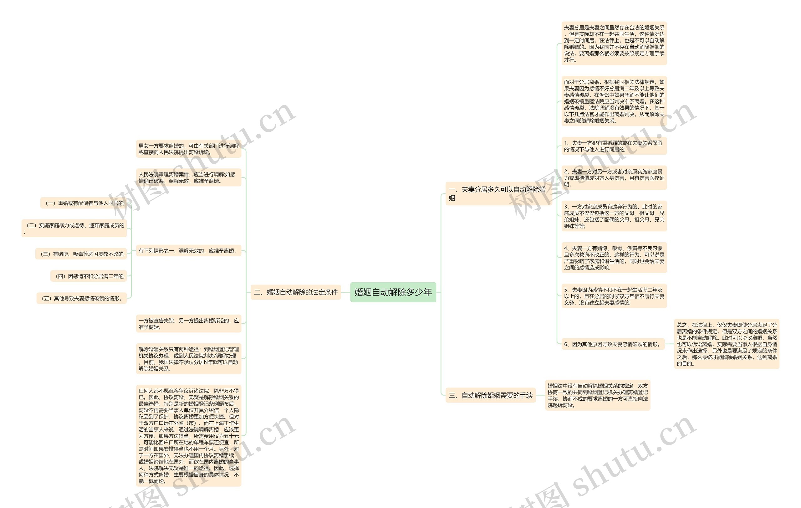 婚姻自动解除多少年思维导图