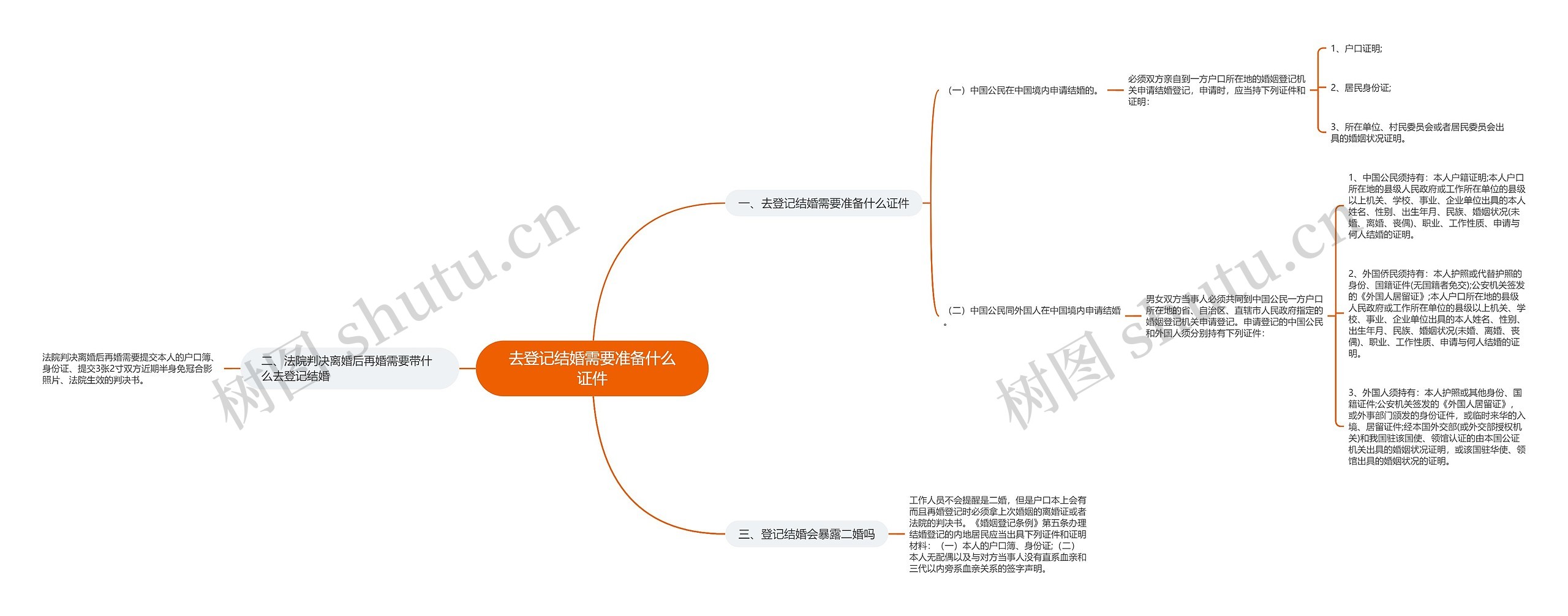 去登记结婚需要准备什么证件思维导图