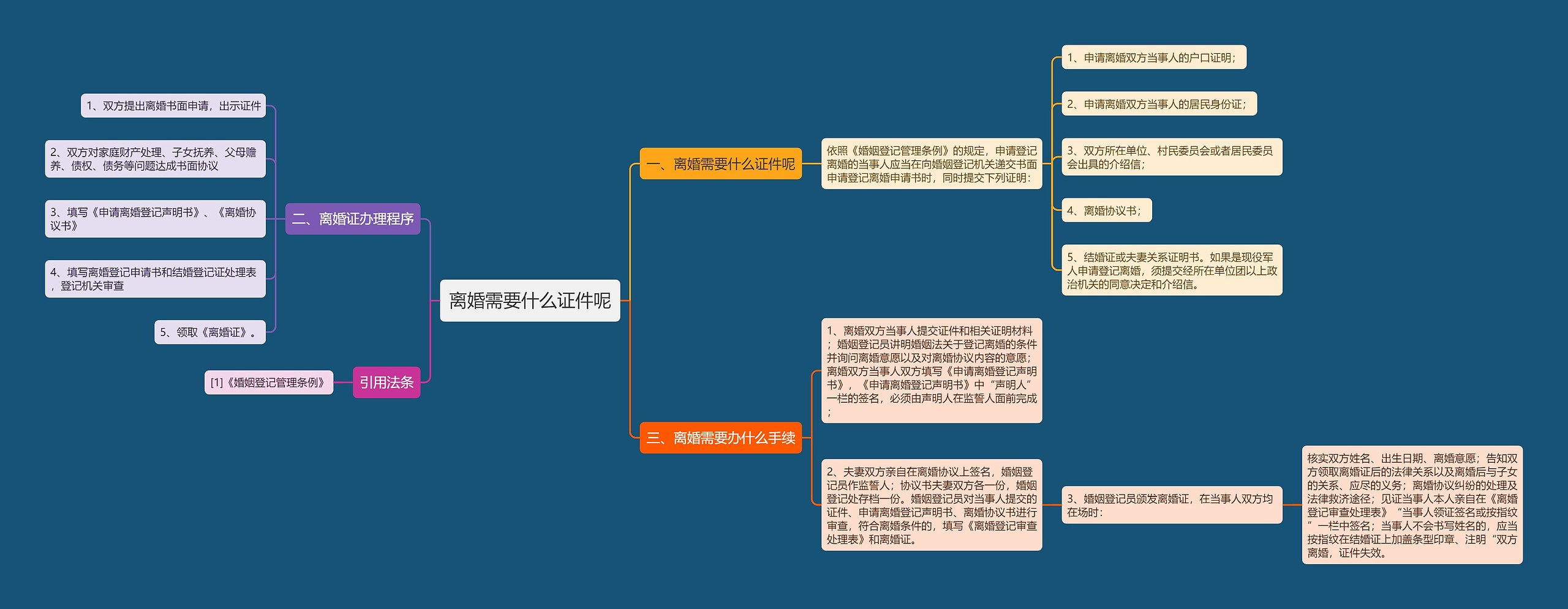 离婚需要什么证件呢思维导图