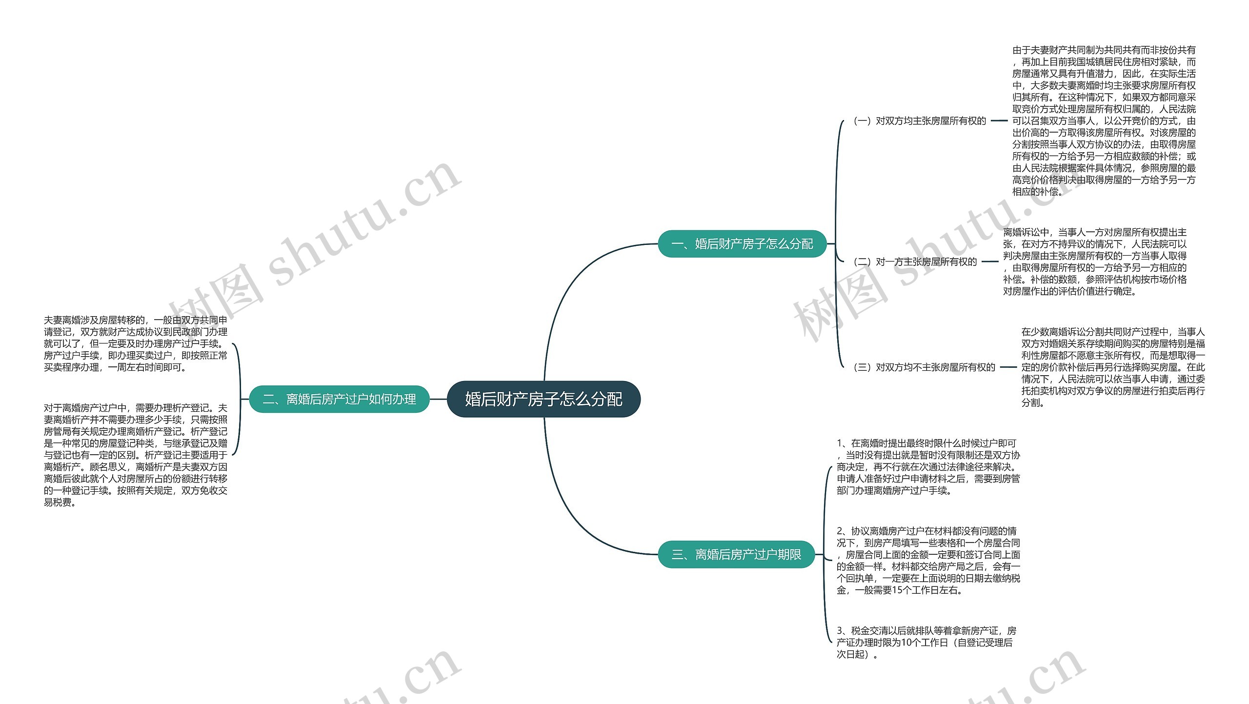 婚后财产房子怎么分配思维导图