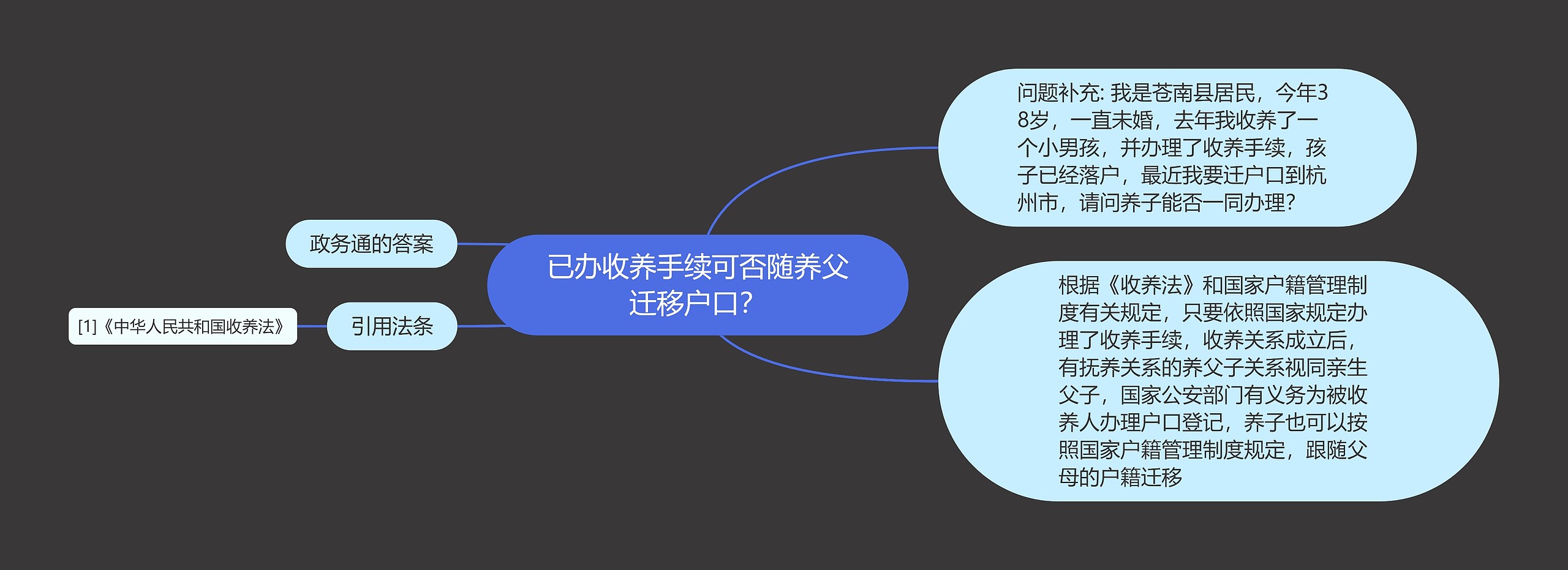 已办收养手续可否随养父迁移户口？思维导图