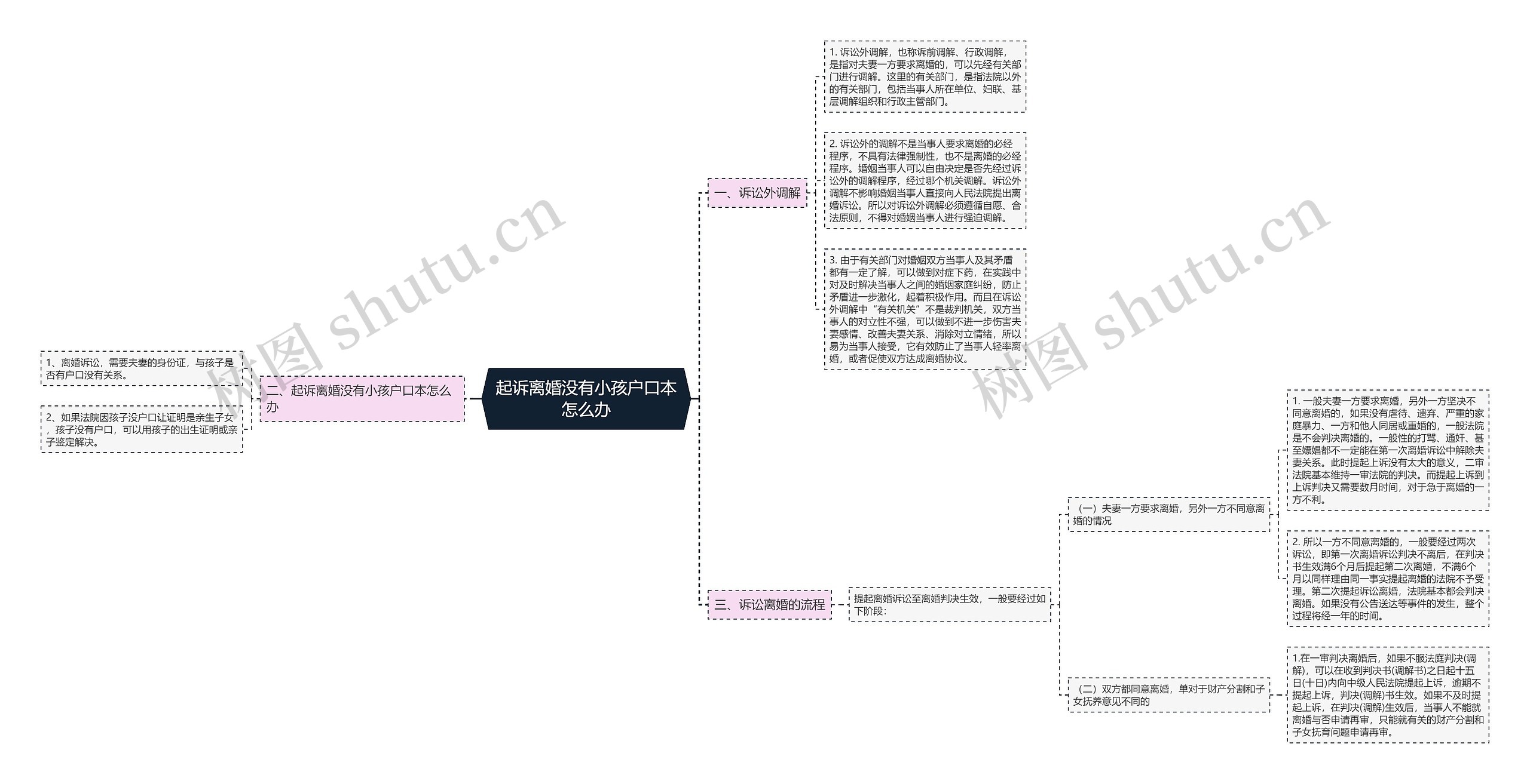 起诉离婚没有小孩户口本怎么办思维导图