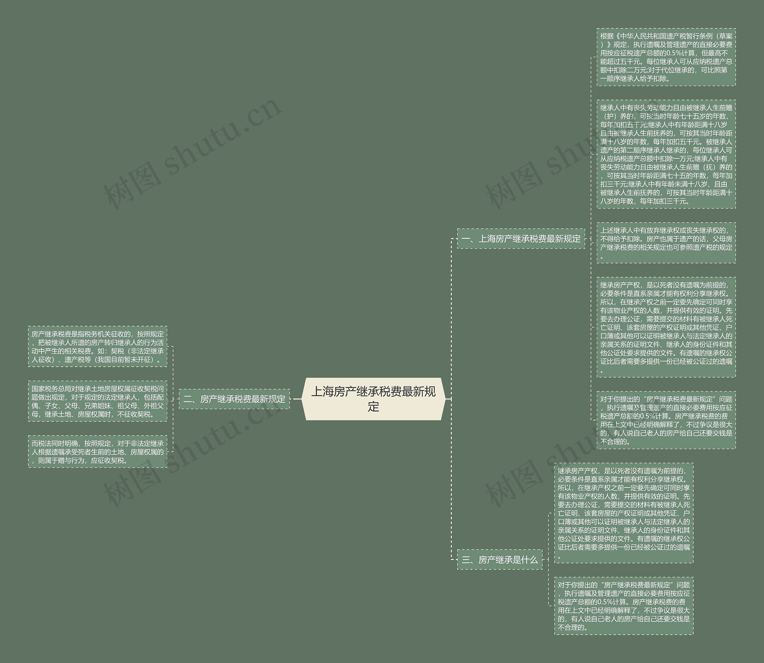 上海房产继承税费最新规定思维导图