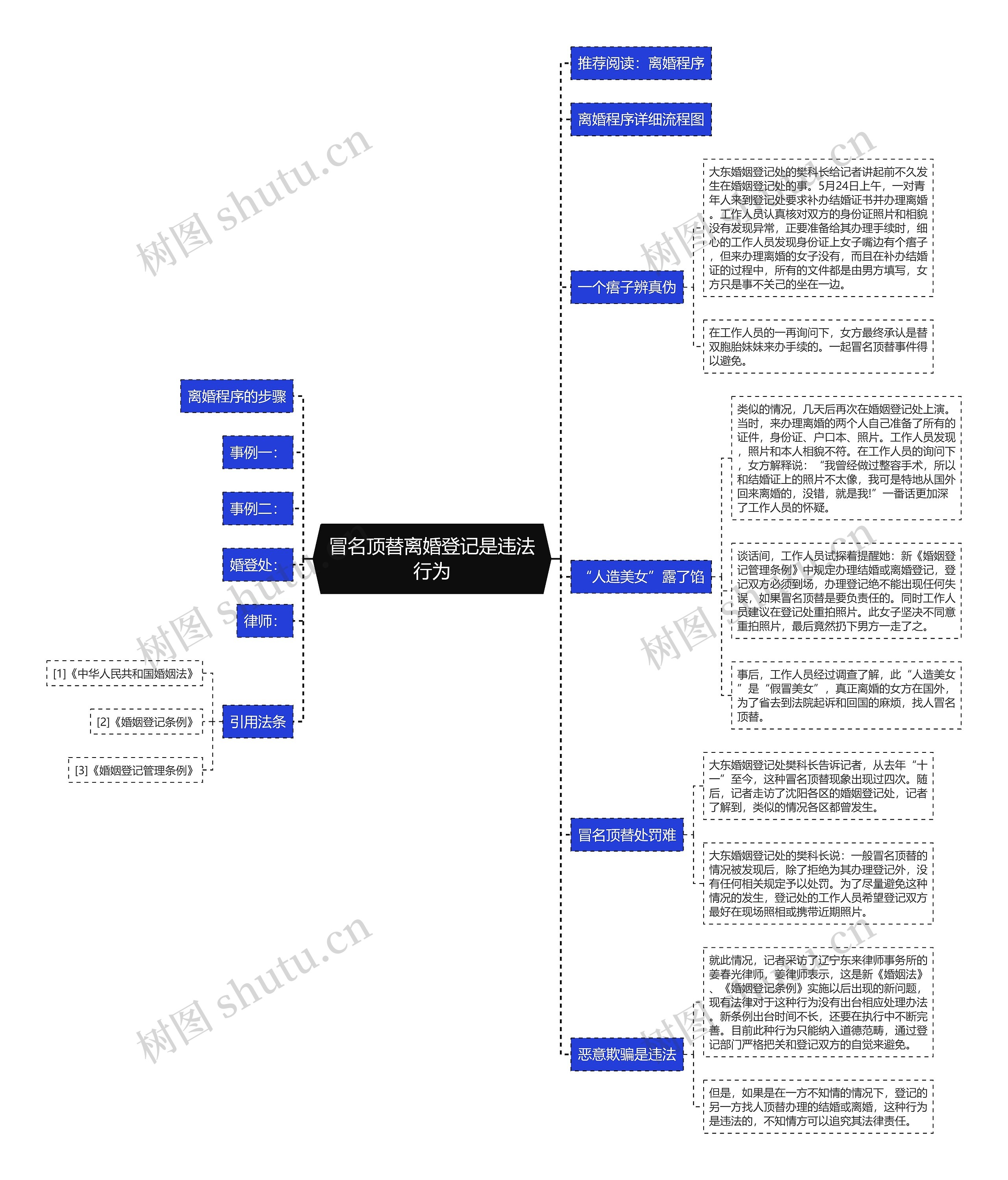 冒名顶替离婚登记是违法行为思维导图