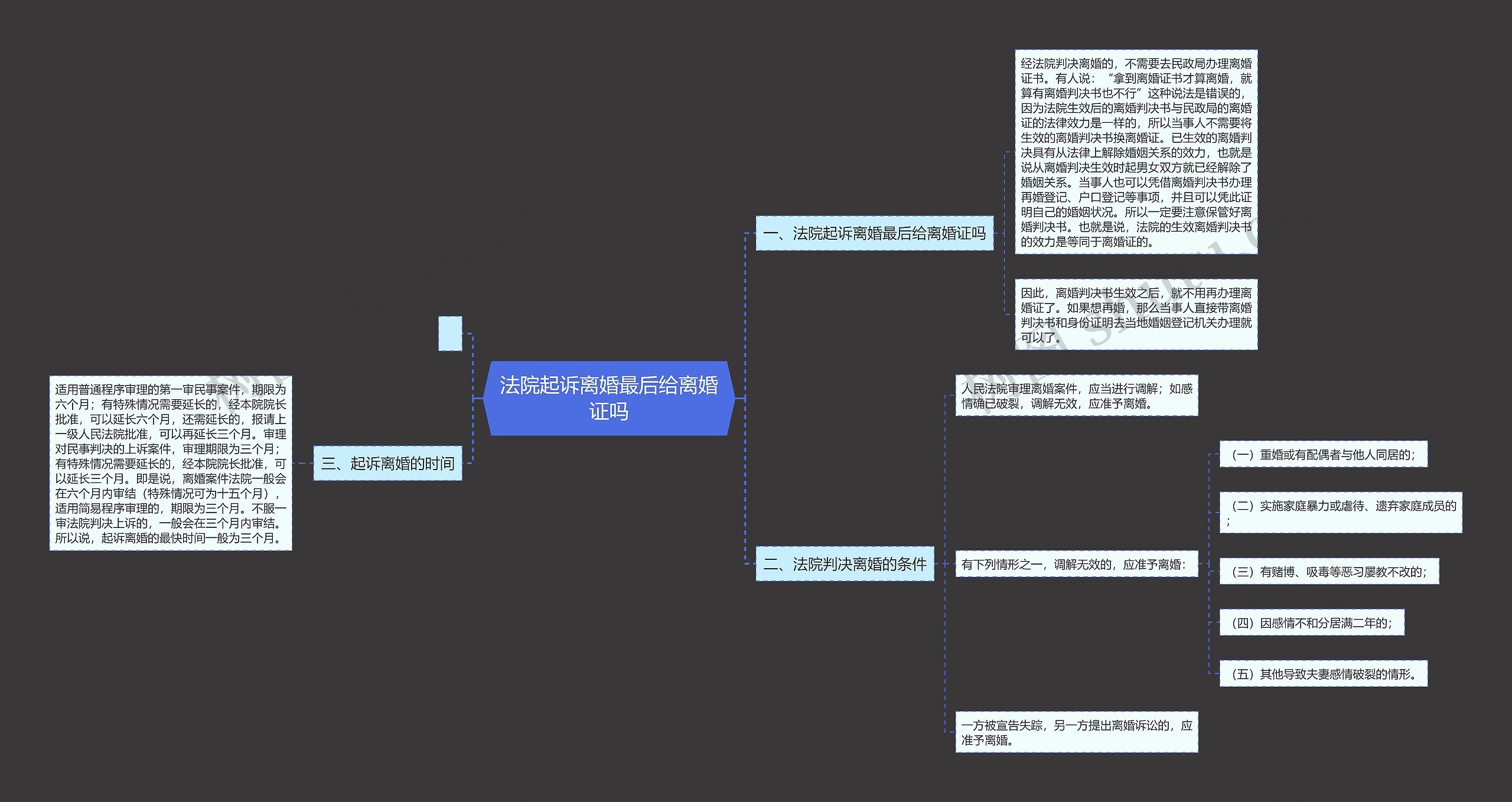 法院起诉离婚最后给离婚证吗思维导图