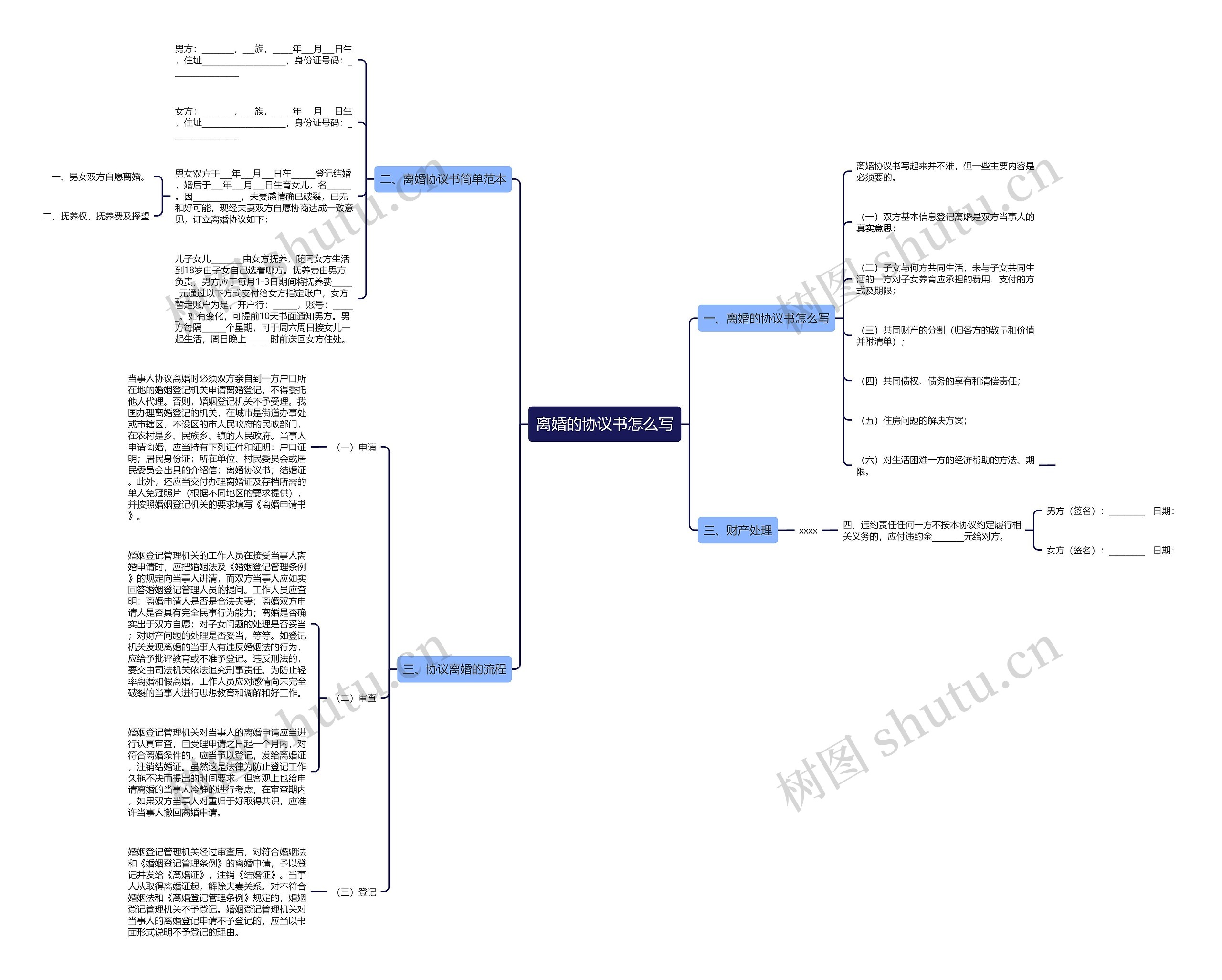 离婚的协议书怎么写思维导图