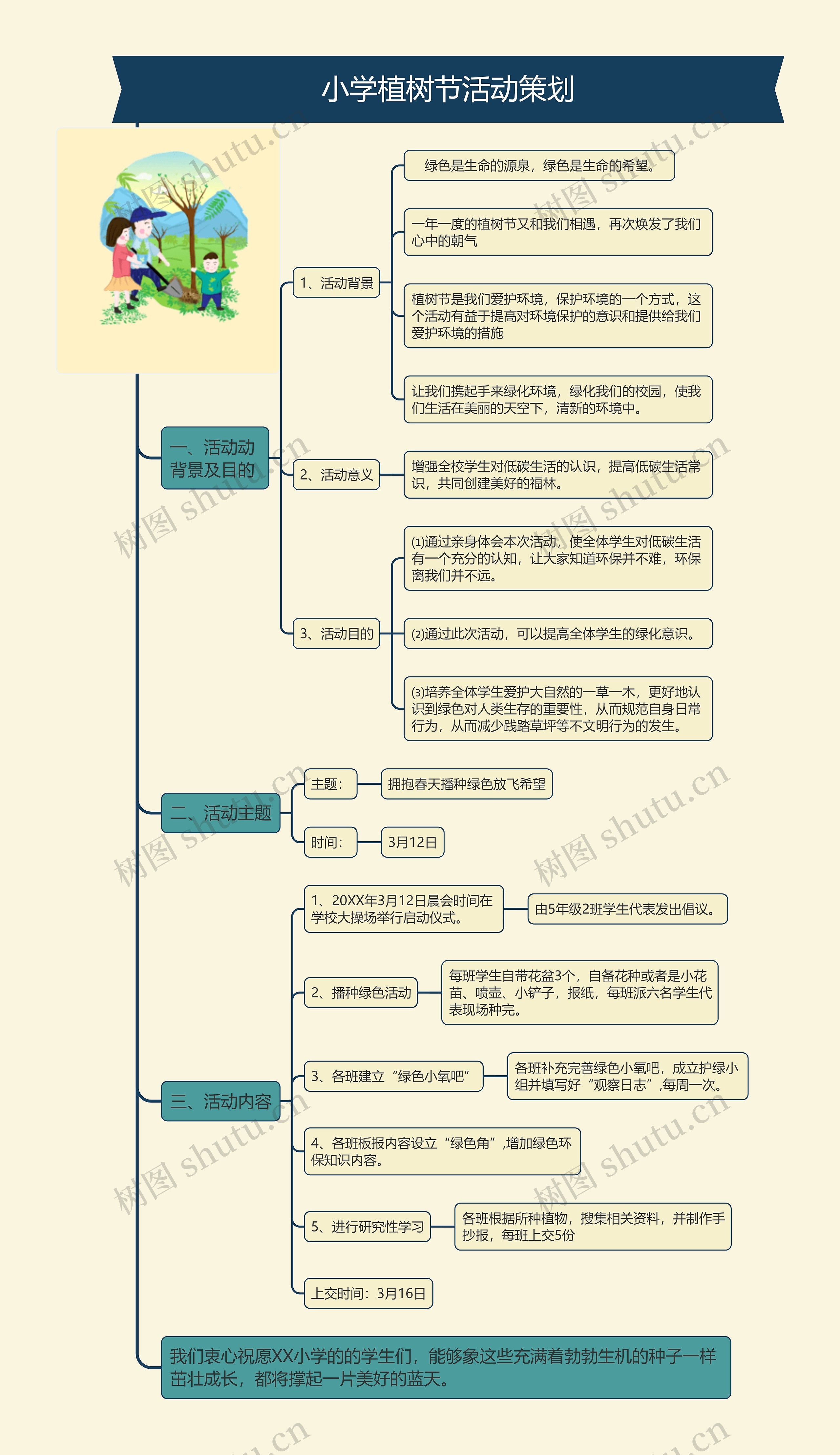 小学植树节活动策划思维导图