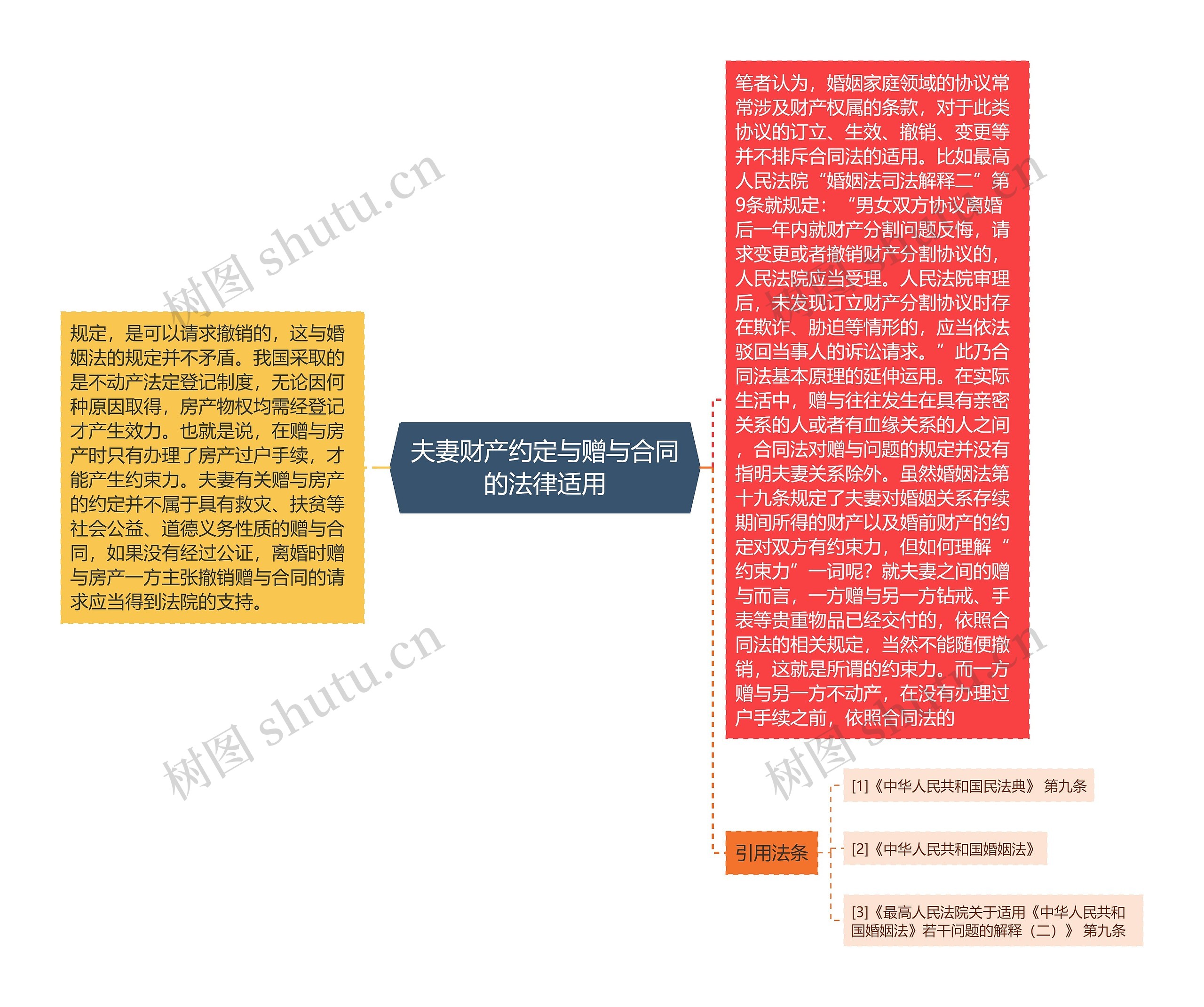 夫妻财产约定与赠与合同的法律适用