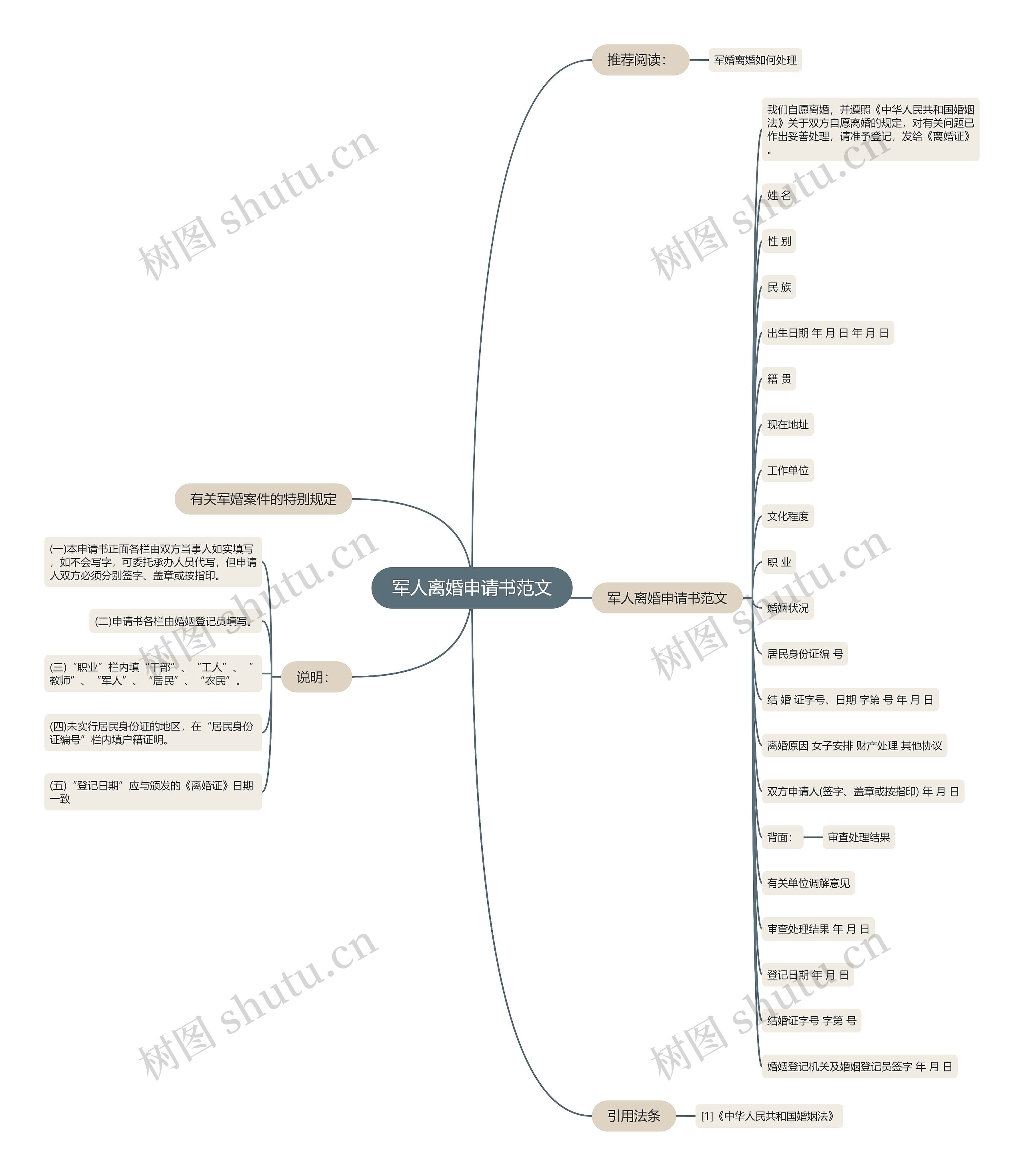 军人离婚申请书范文思维导图