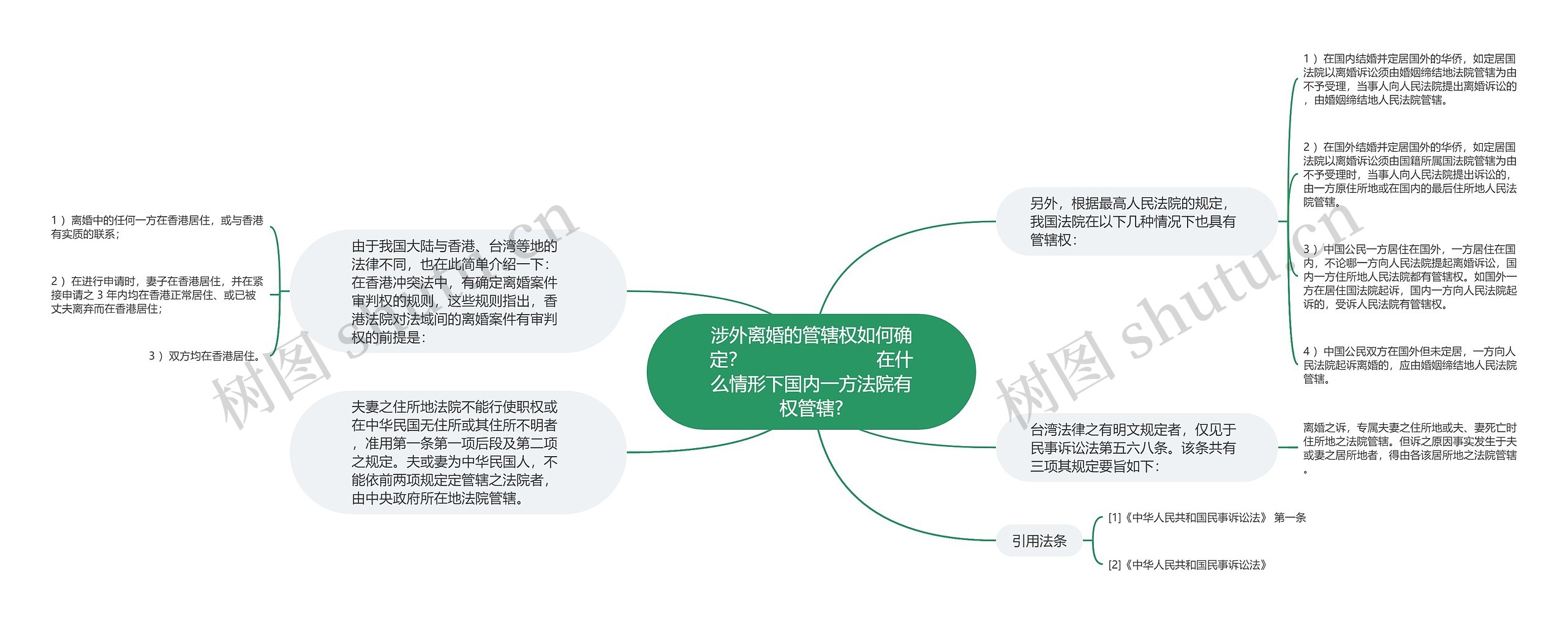 涉外离婚的管辖权如何确定？                        在什么情形下国内一方法院有权管辖?思维导图