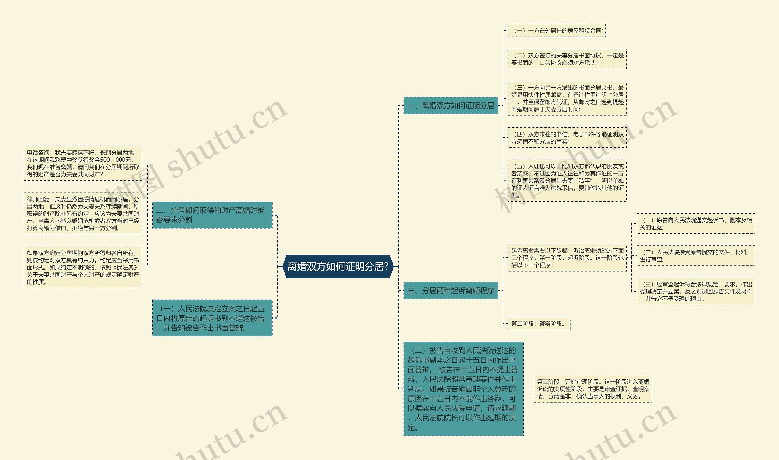 离婚双方如何证明分居?思维导图