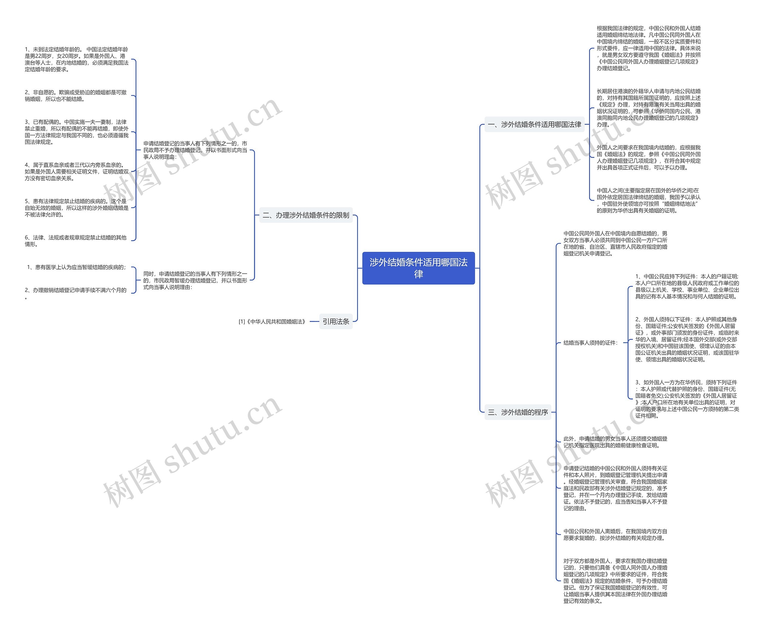 涉外结婚条件适用哪国法律思维导图