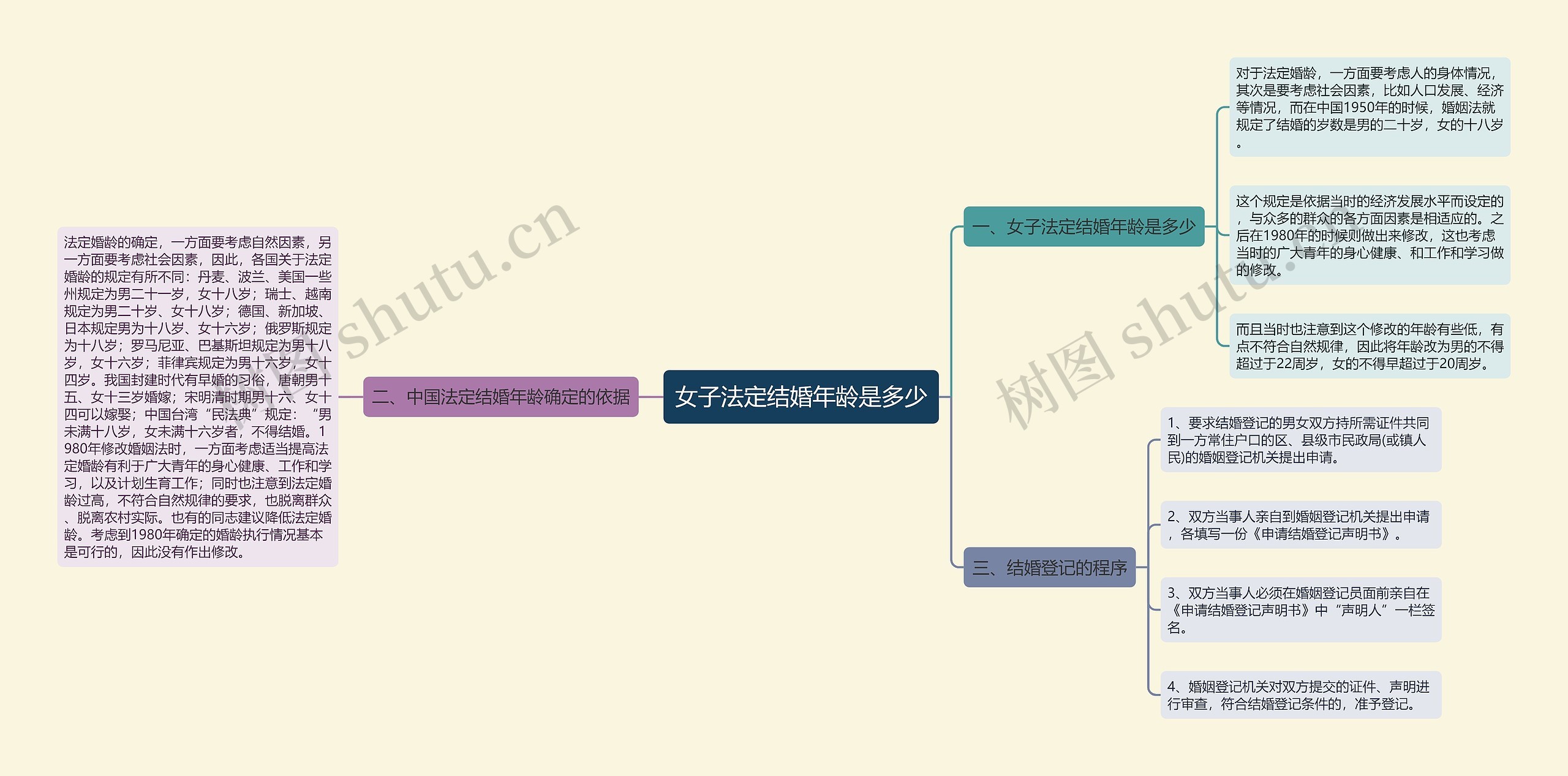 女子法定结婚年龄是多少思维导图