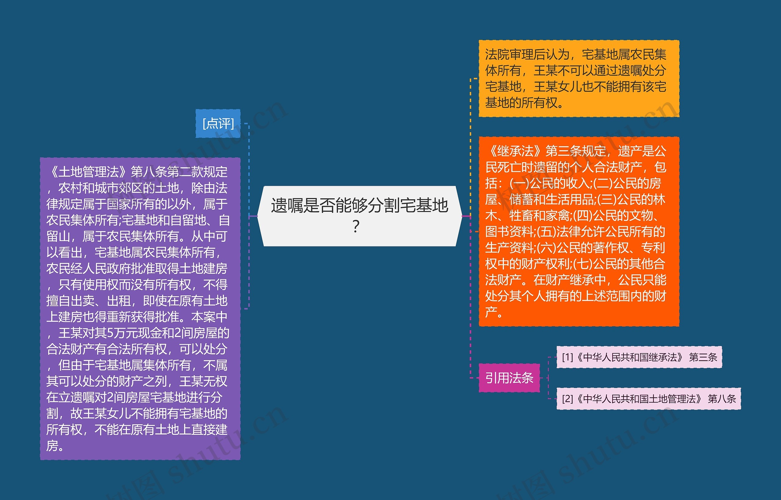 遗嘱是否能够分割宅基地？思维导图