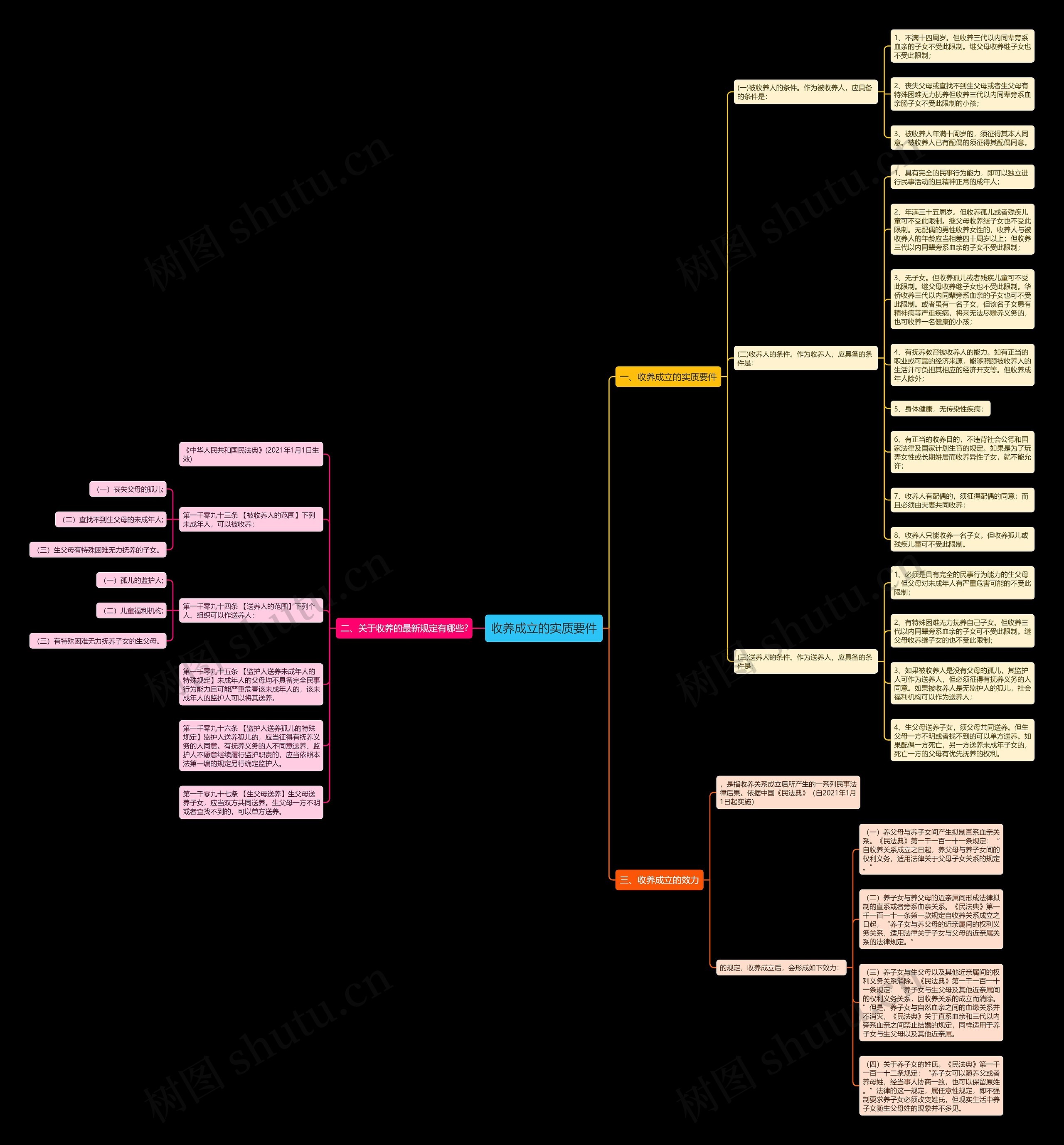 收养成立的实质要件思维导图