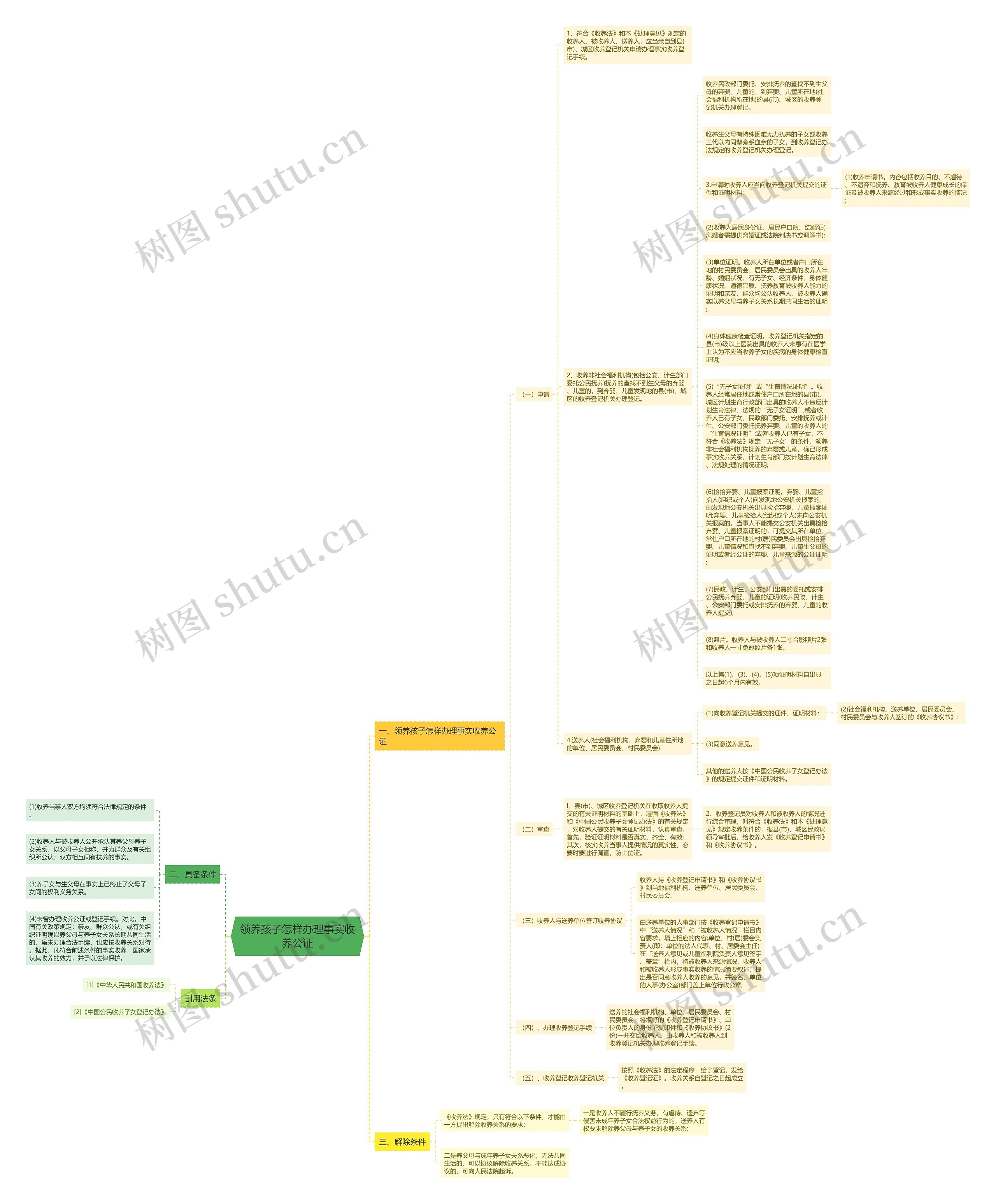 领养孩子怎样办理事实收养公证思维导图