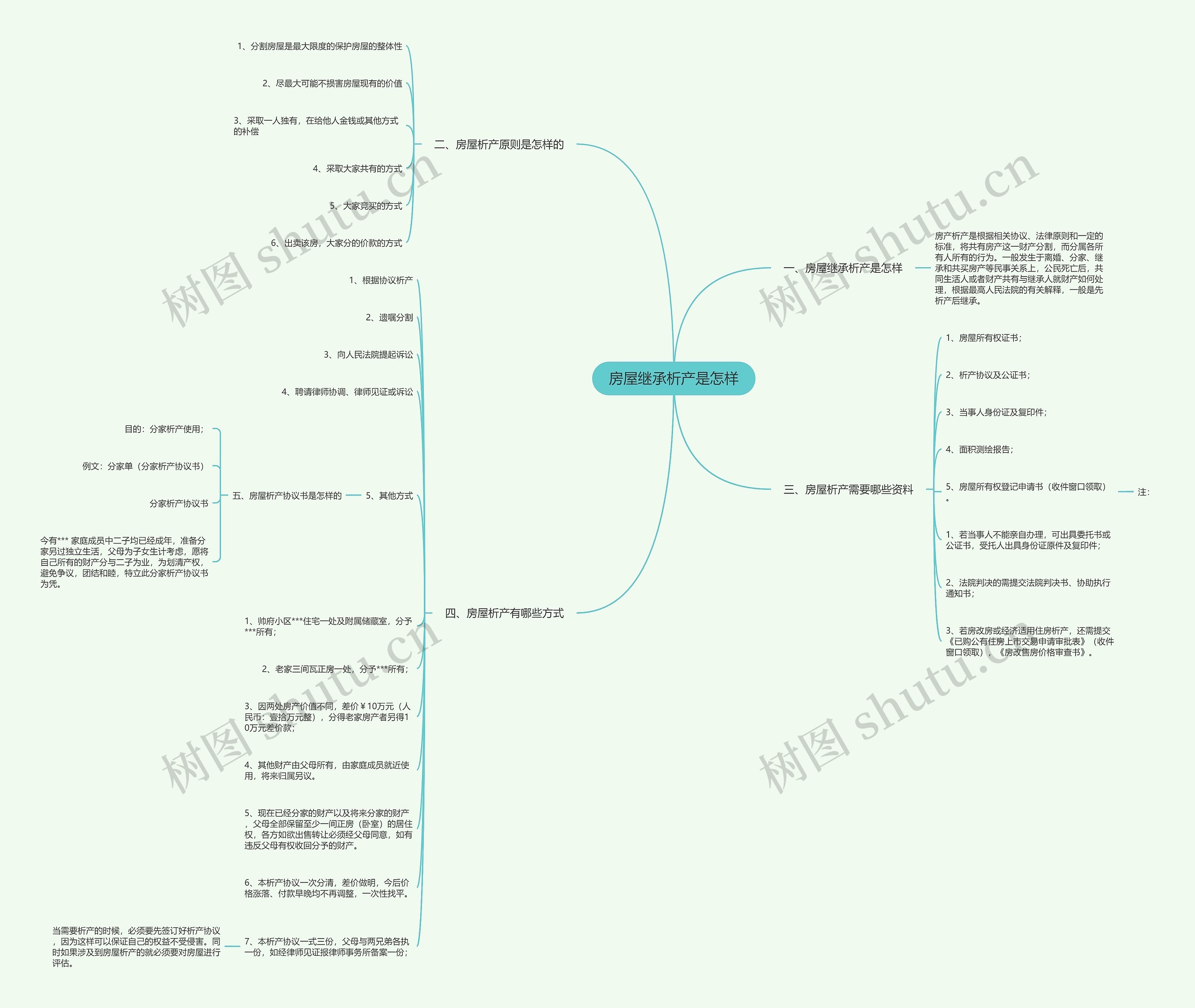 房屋继承析产是怎样思维导图