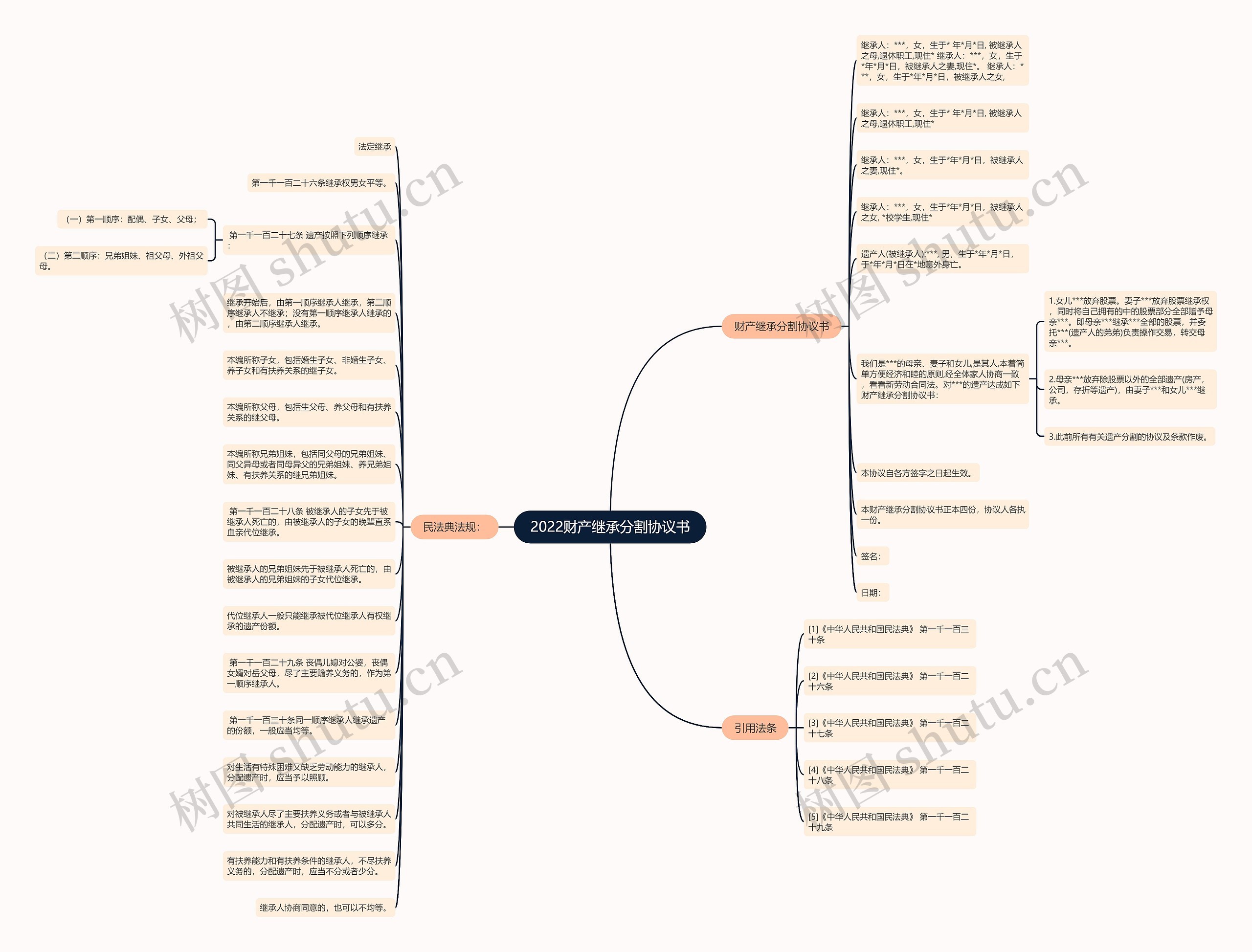 2022财产继承分割协议书思维导图