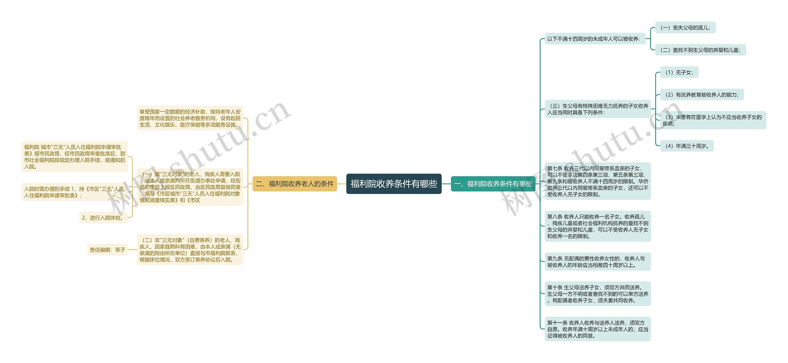 福利院收养条件有哪些