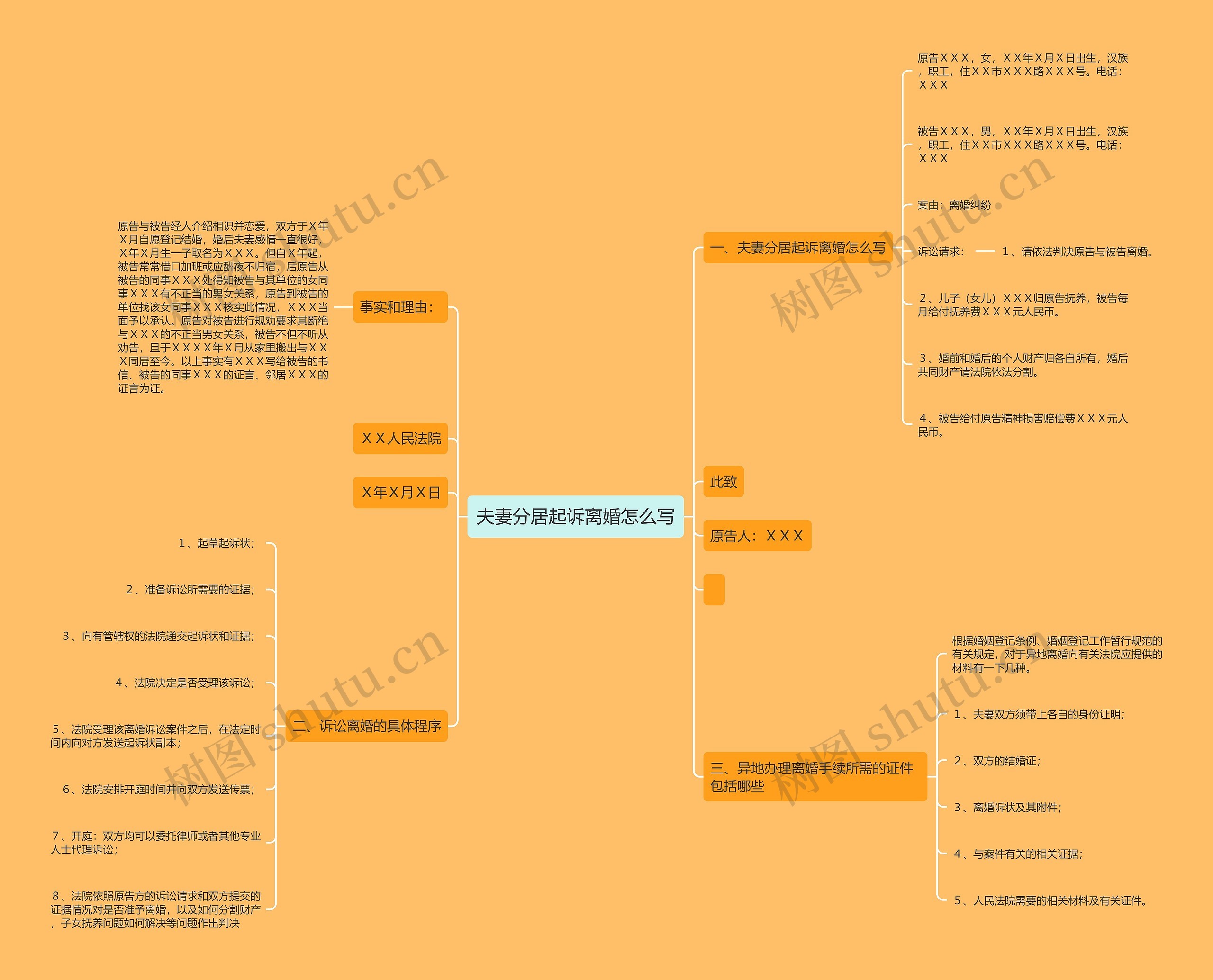 夫妻分居起诉离婚怎么写思维导图