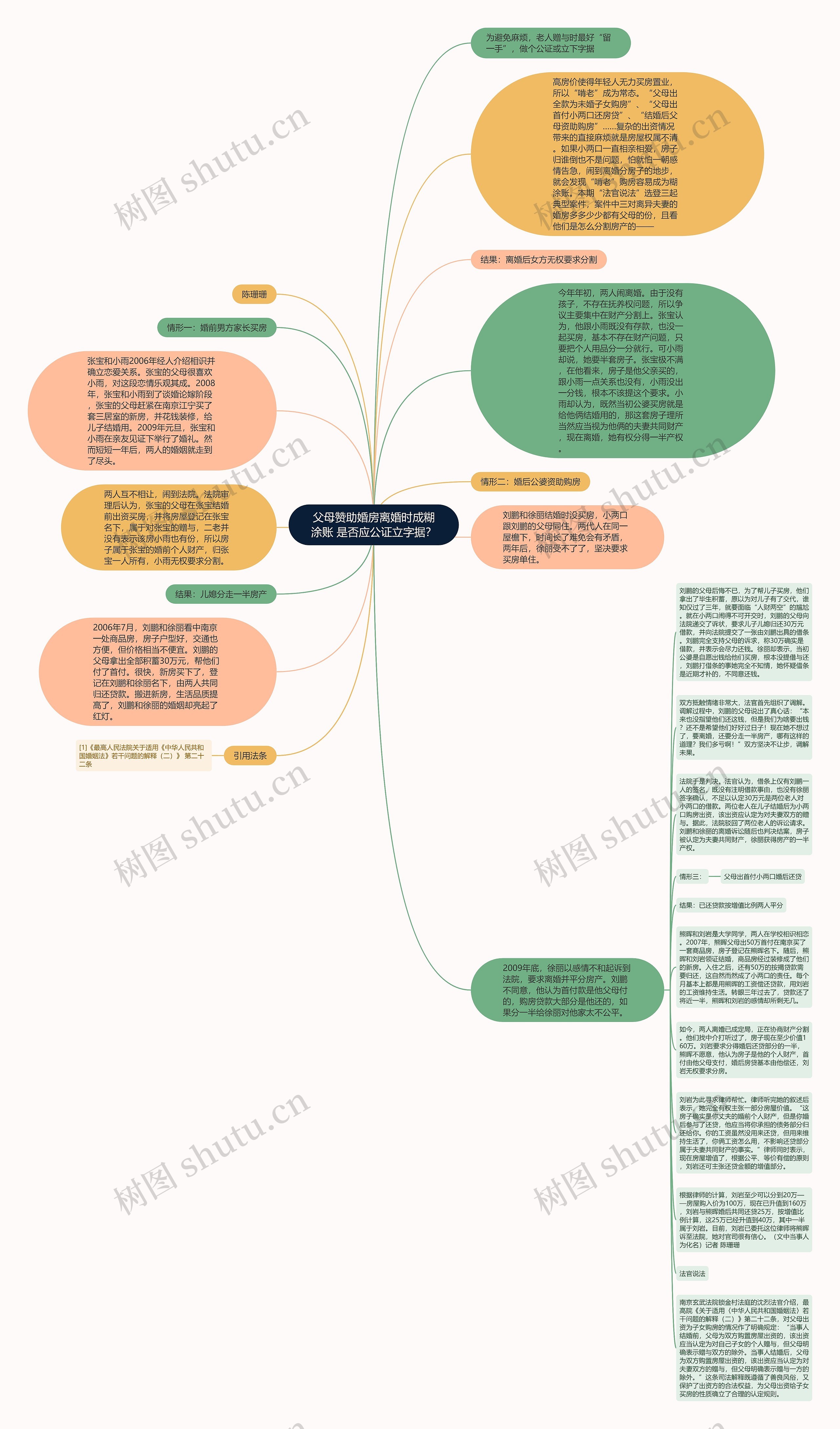 父母赞助婚房离婚时成糊涂账 是否应公证立字据？思维导图