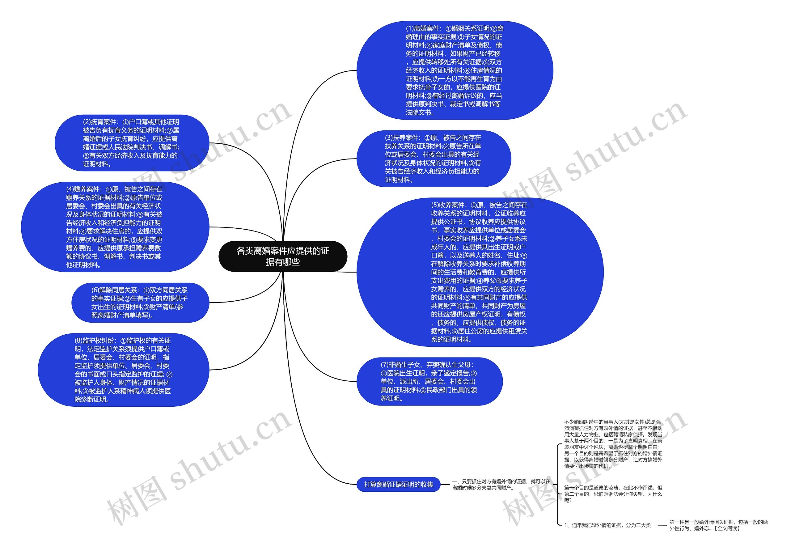 各类离婚案件应提供的证据有哪些思维导图