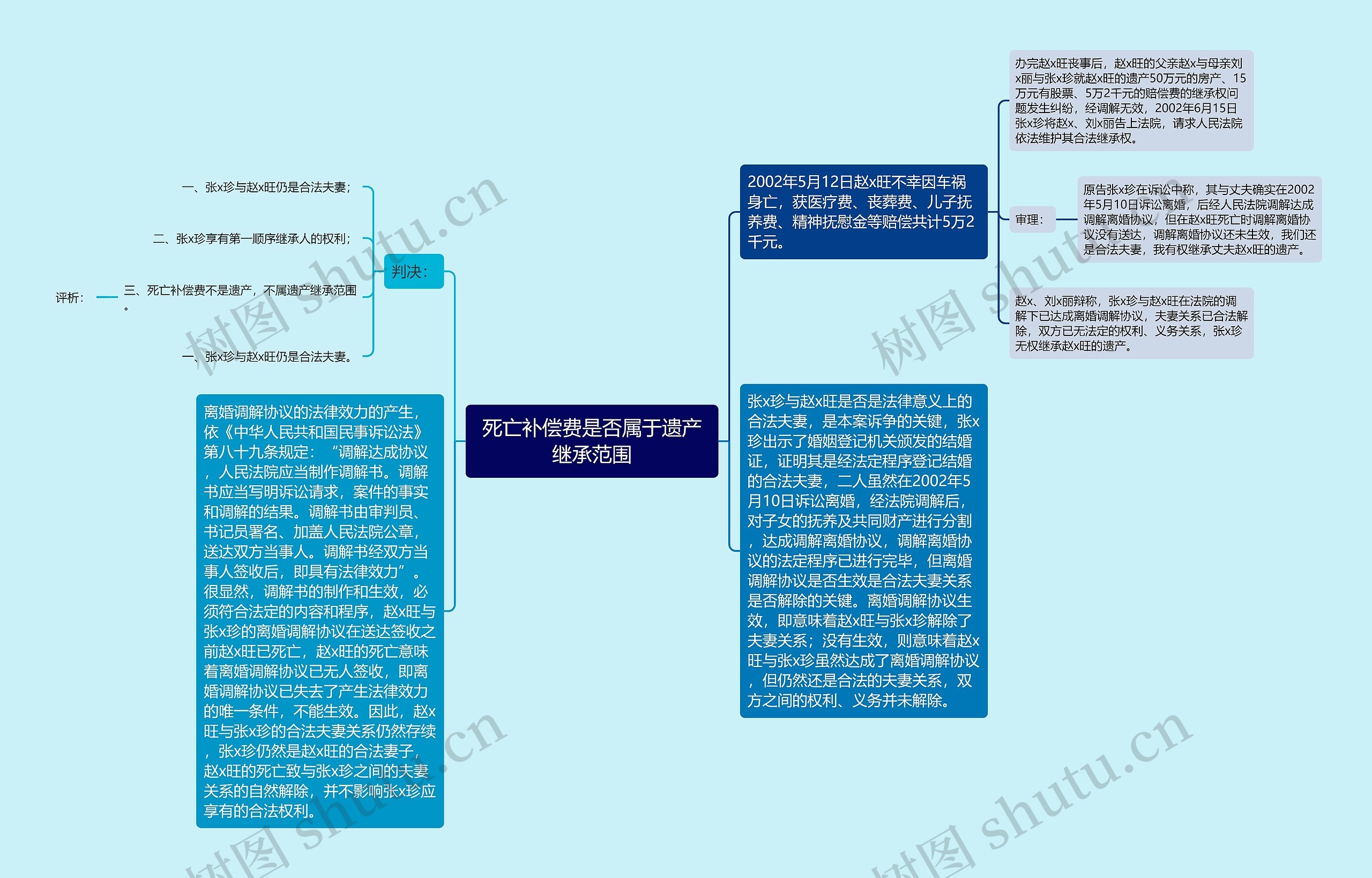 死亡补偿费是否属于遗产继承范围思维导图