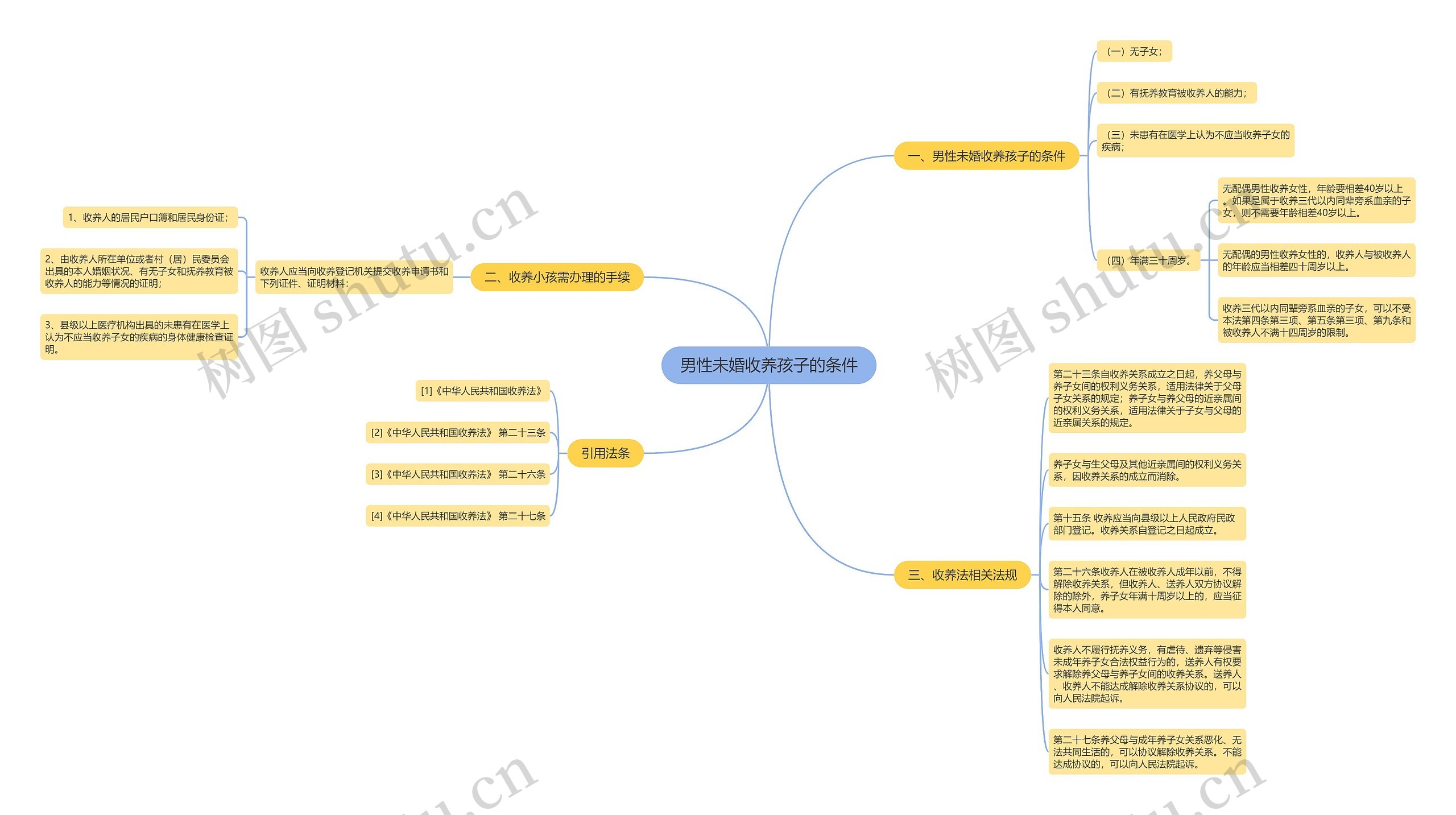 男性未婚收养孩子的条件思维导图