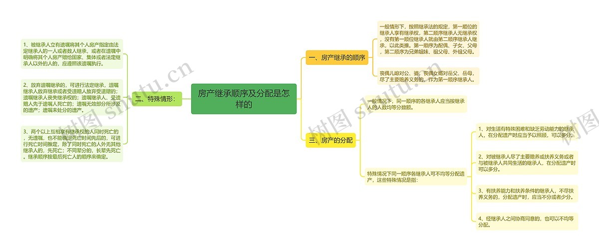 房产继承顺序及分配是怎样的思维导图_编号p6247108-TreeMind树图