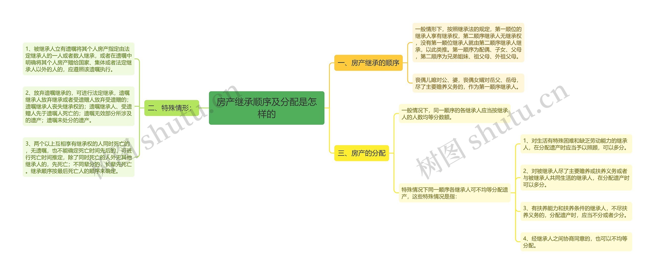 房产继承顺序及分配是怎样的