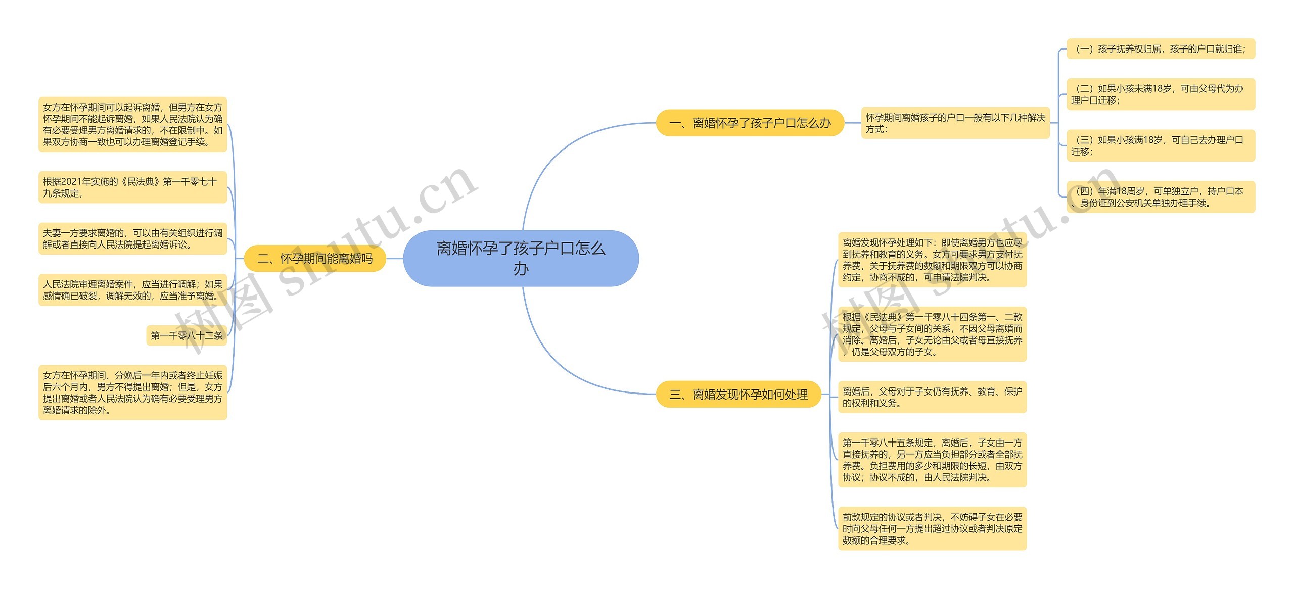 离婚怀孕了孩子户口怎么办思维导图