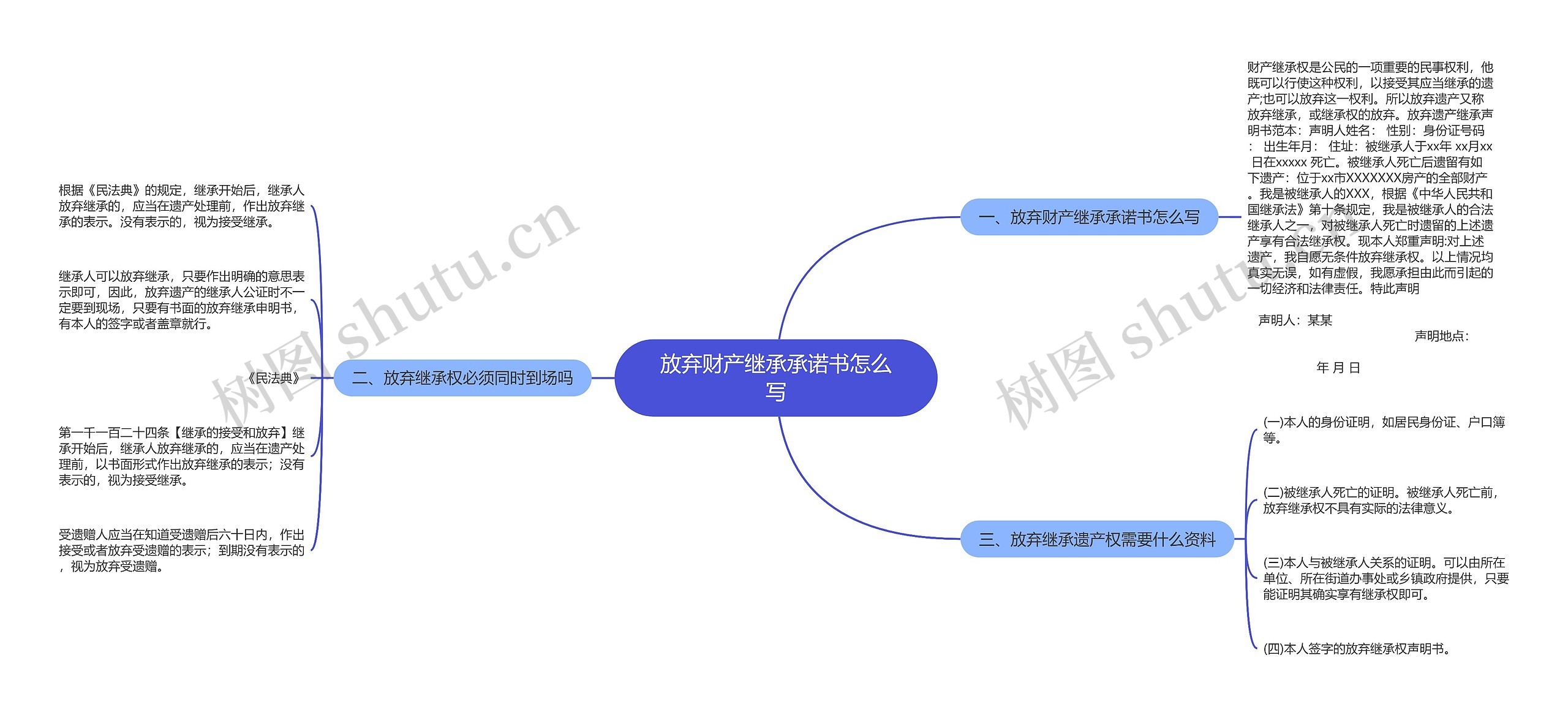 放弃财产继承承诺书怎么写思维导图