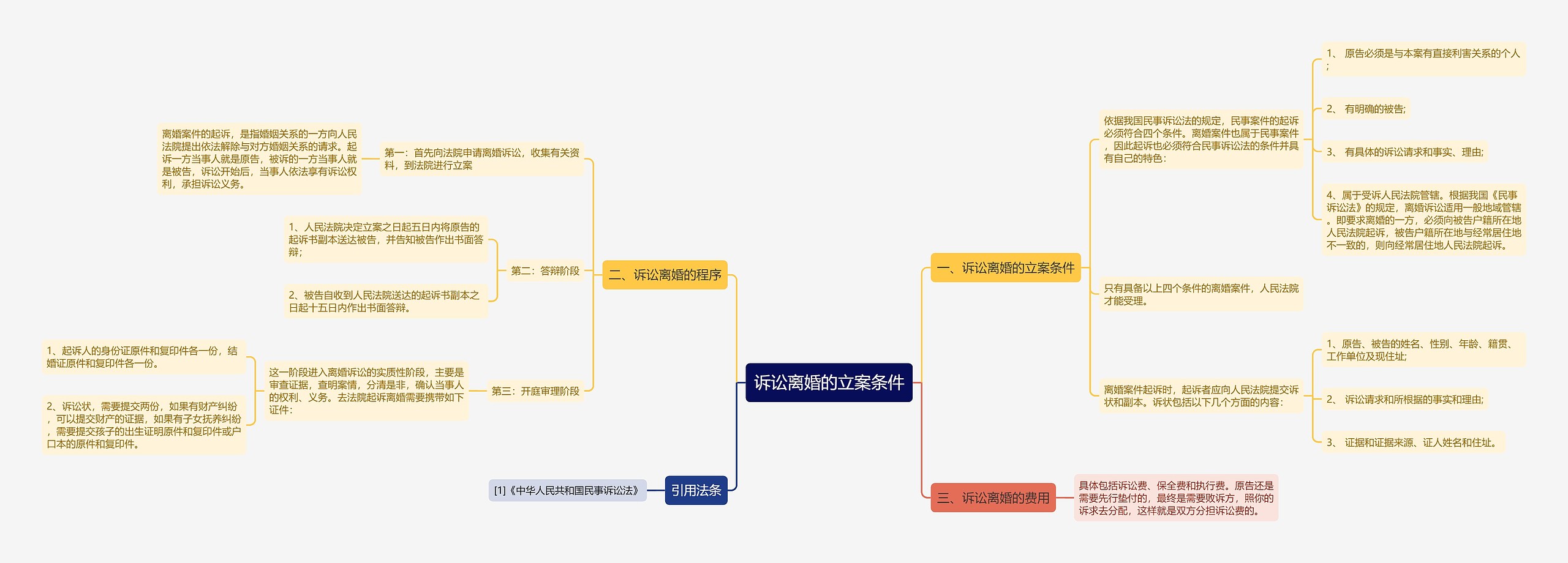 诉讼离婚的立案条件思维导图