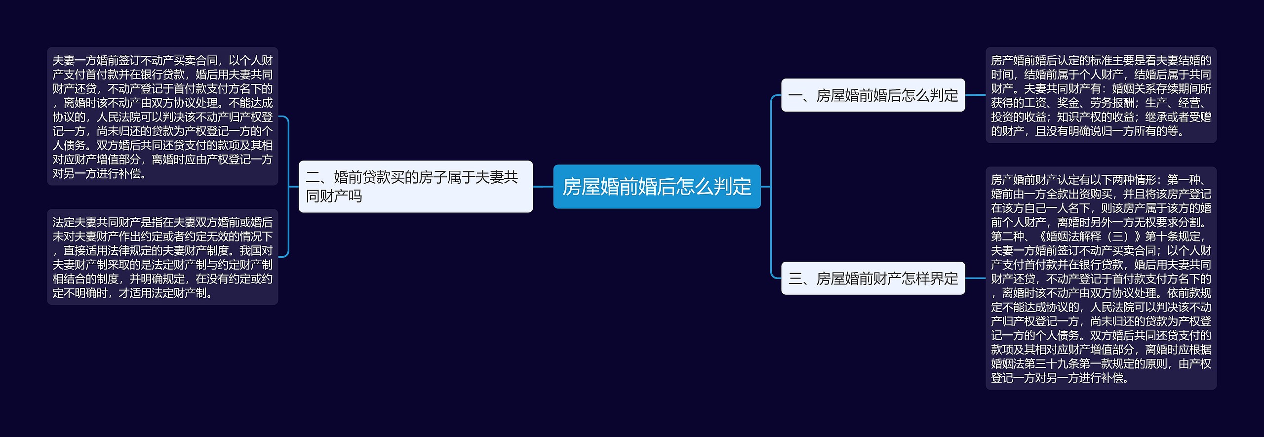 房屋婚前婚后怎么判定思维导图