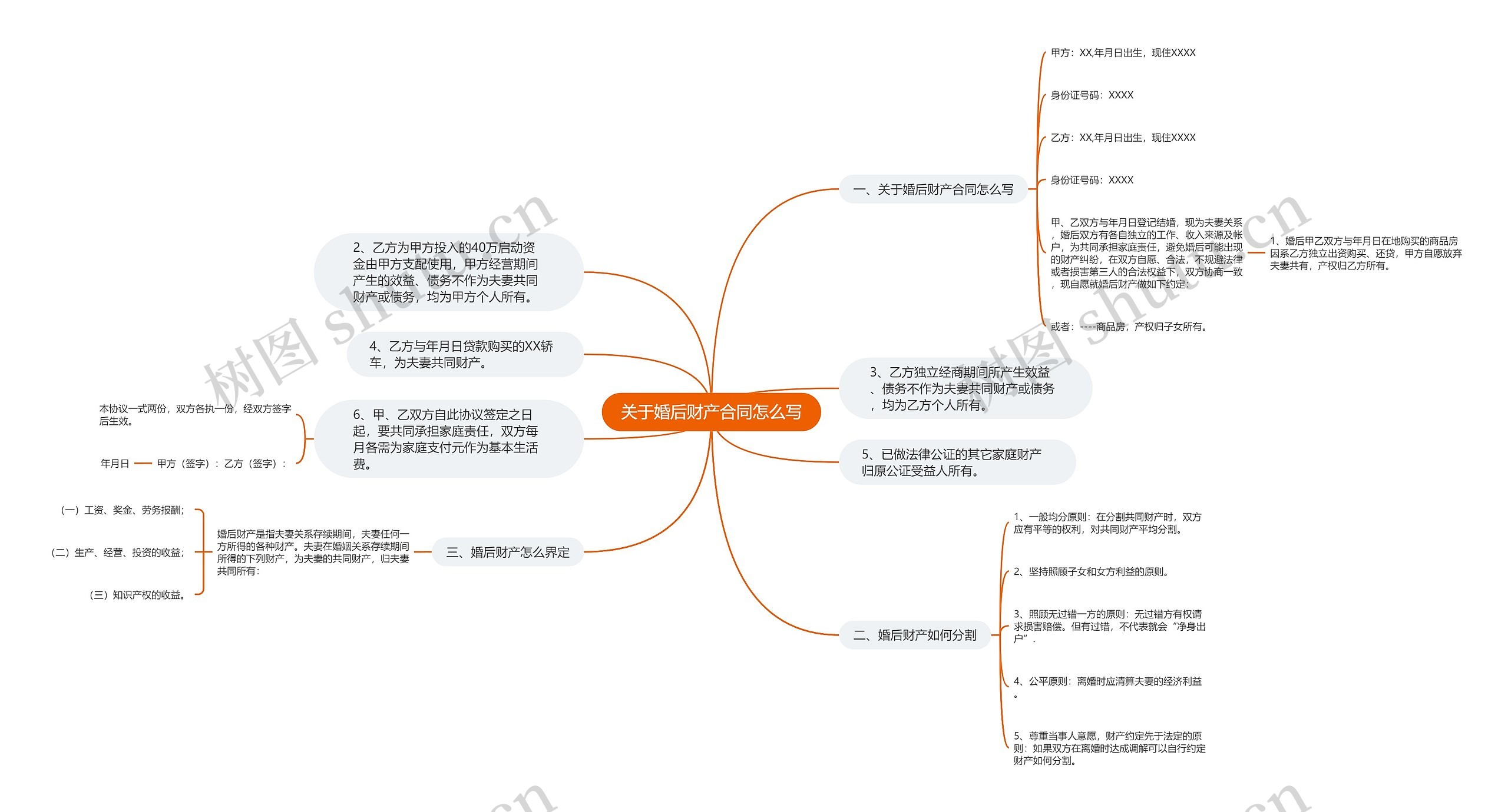 关于婚后财产合同怎么写思维导图
