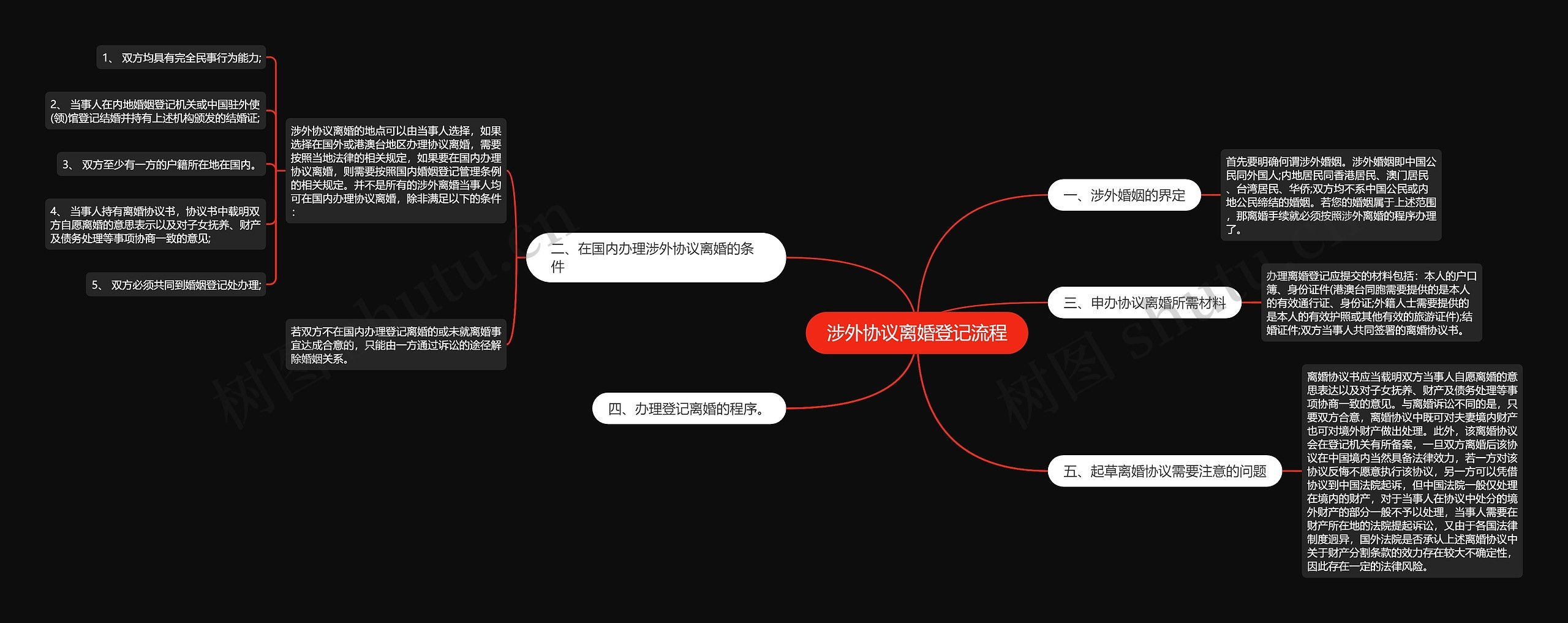 涉外协议离婚登记流程思维导图